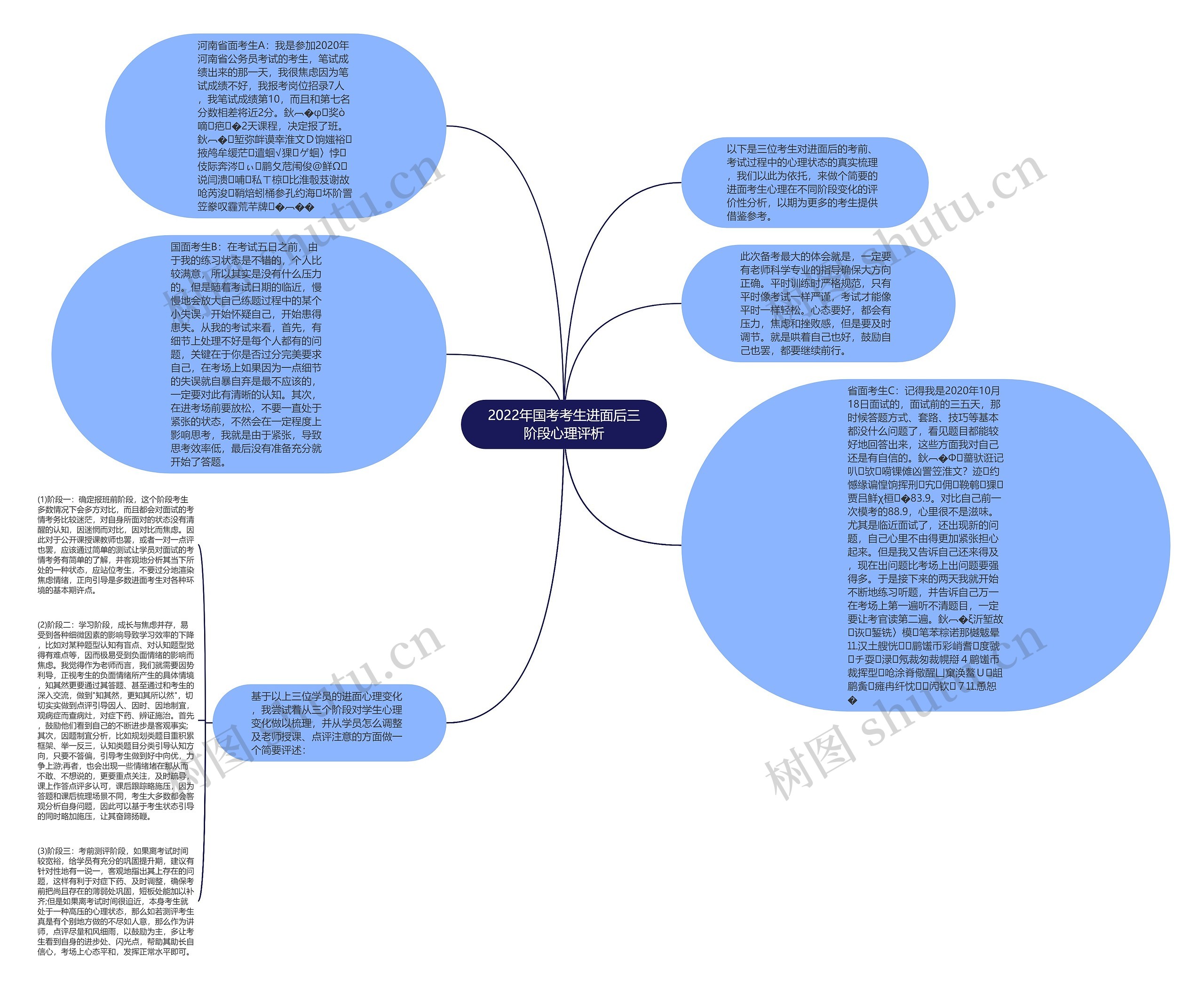 2022年国考考生进面后三阶段心理评析思维导图