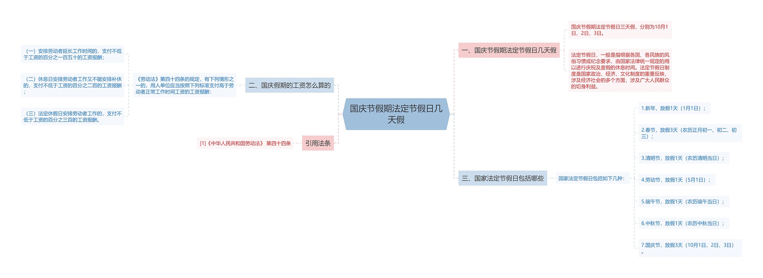 国庆节假期法定节假日几天假思维导图