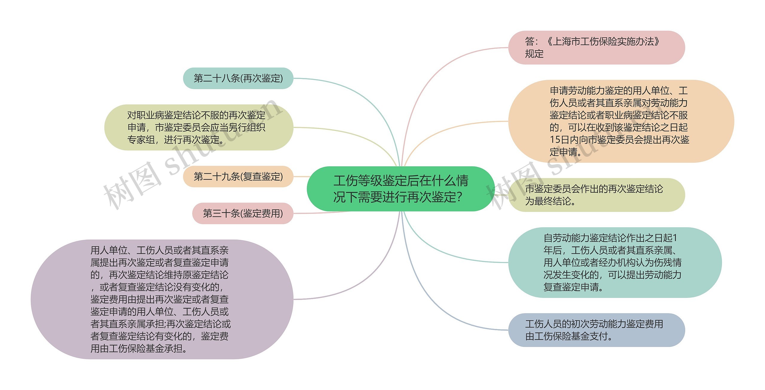 工伤等级鉴定后在什么情况下需要进行再次鉴定？