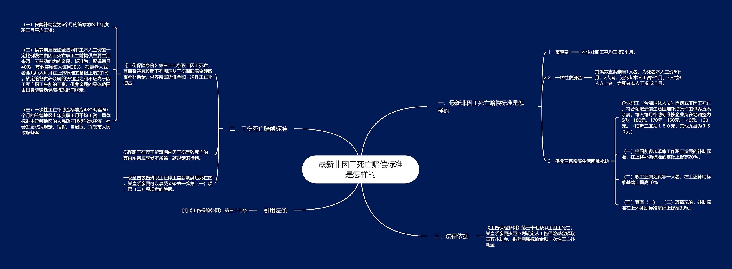 最新非因工死亡赔偿标准是怎样的思维导图