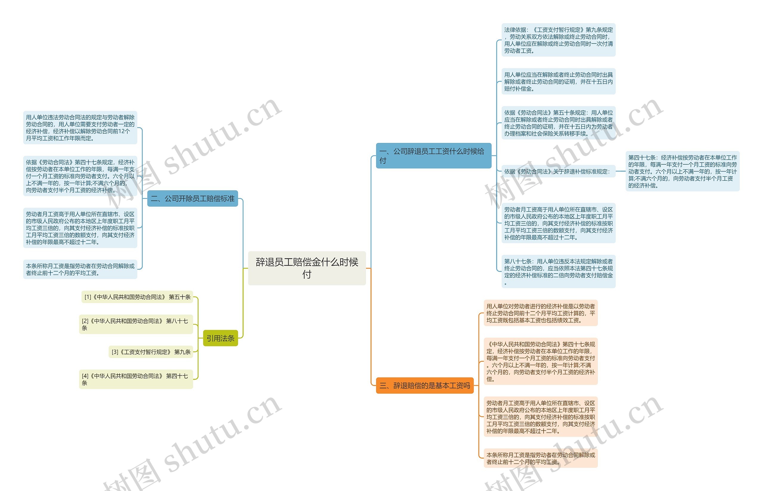辞退员工赔偿金什么时候付思维导图
