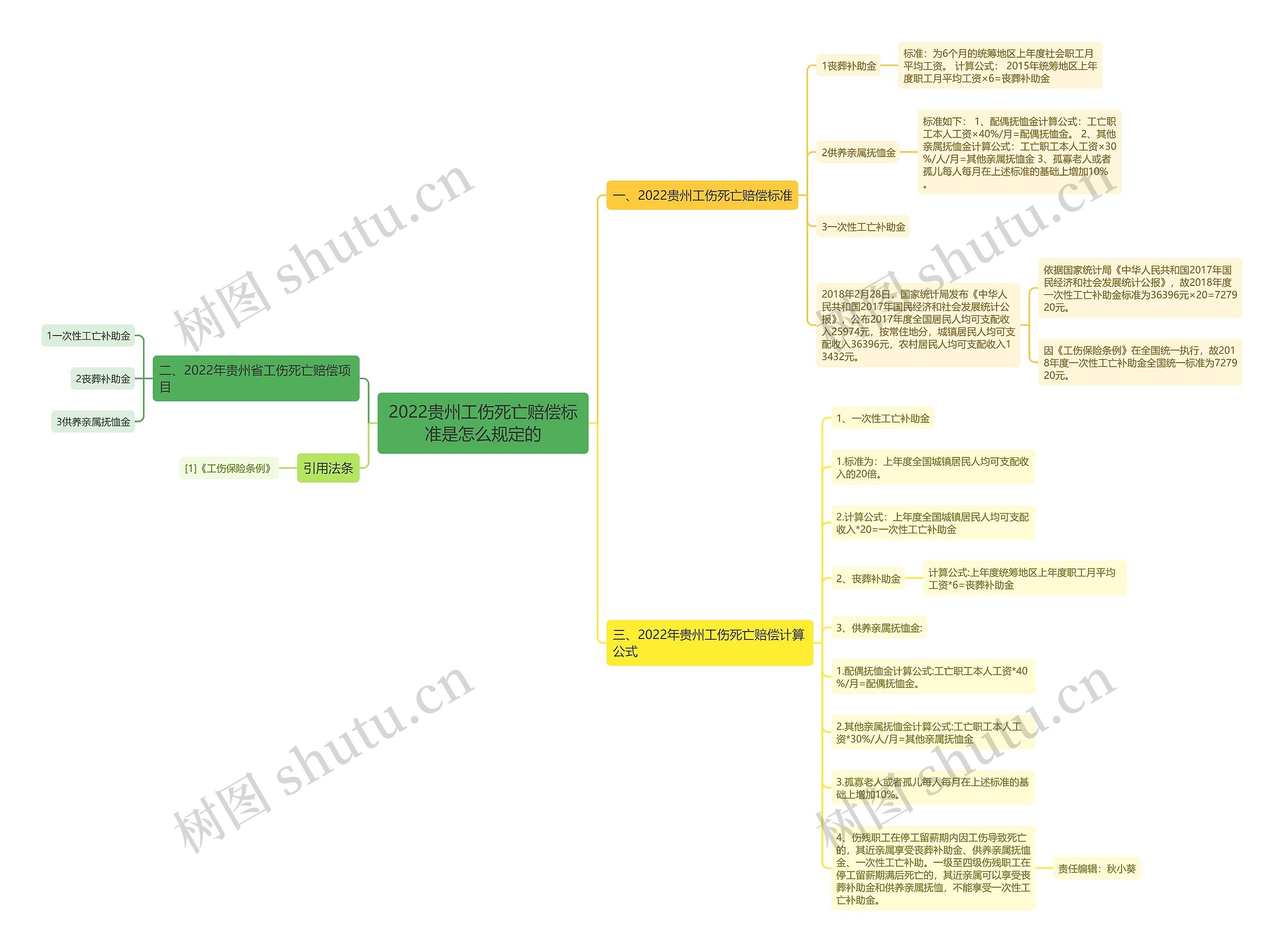 2022贵州工伤死亡赔偿标准是怎么规定的思维导图