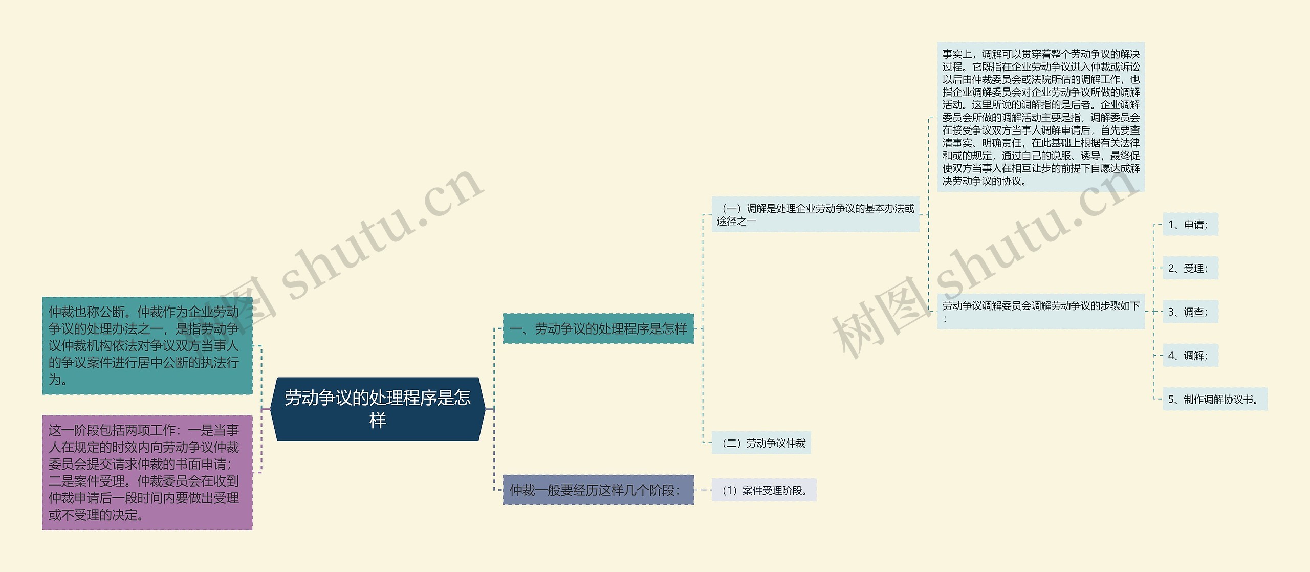 劳动争议的处理程序是怎样思维导图