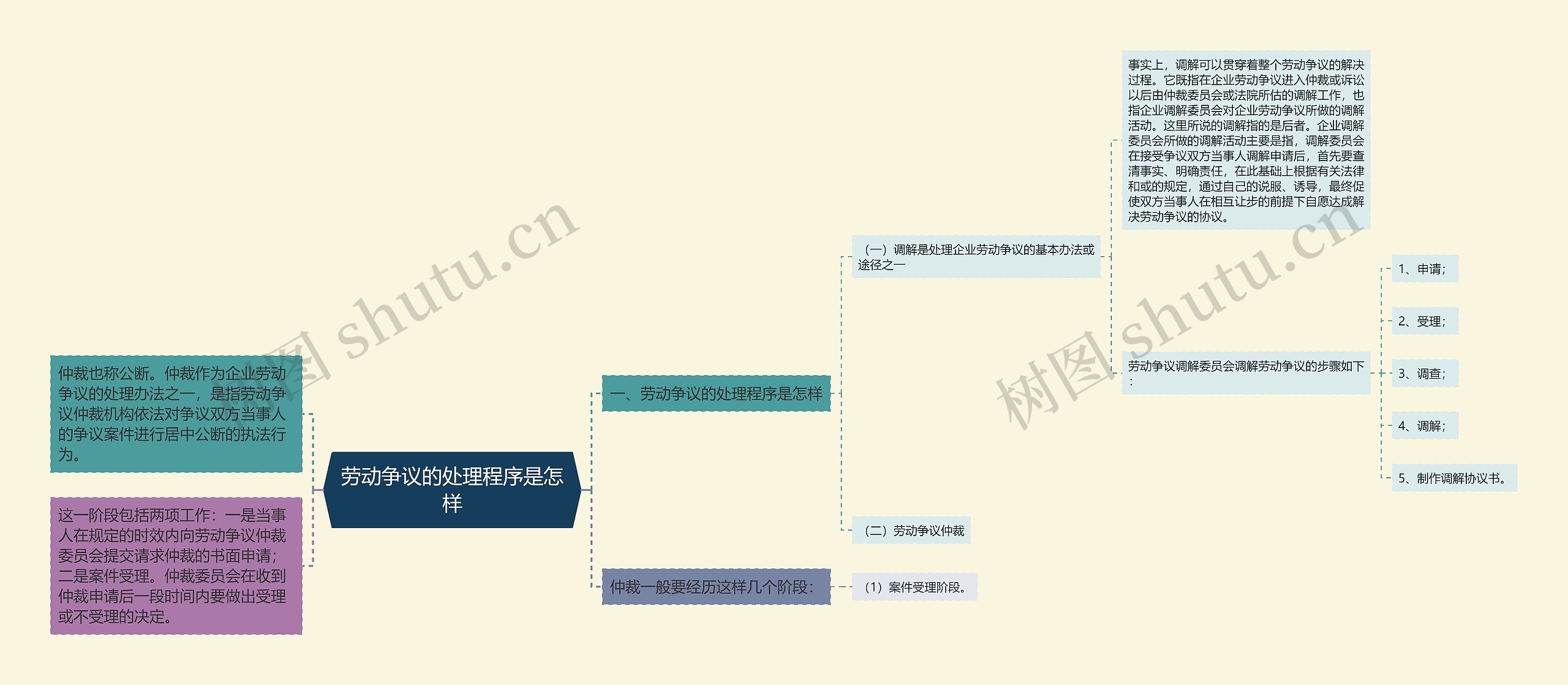劳动争议的处理程序是怎样 劳动争议的处理程序是怎样