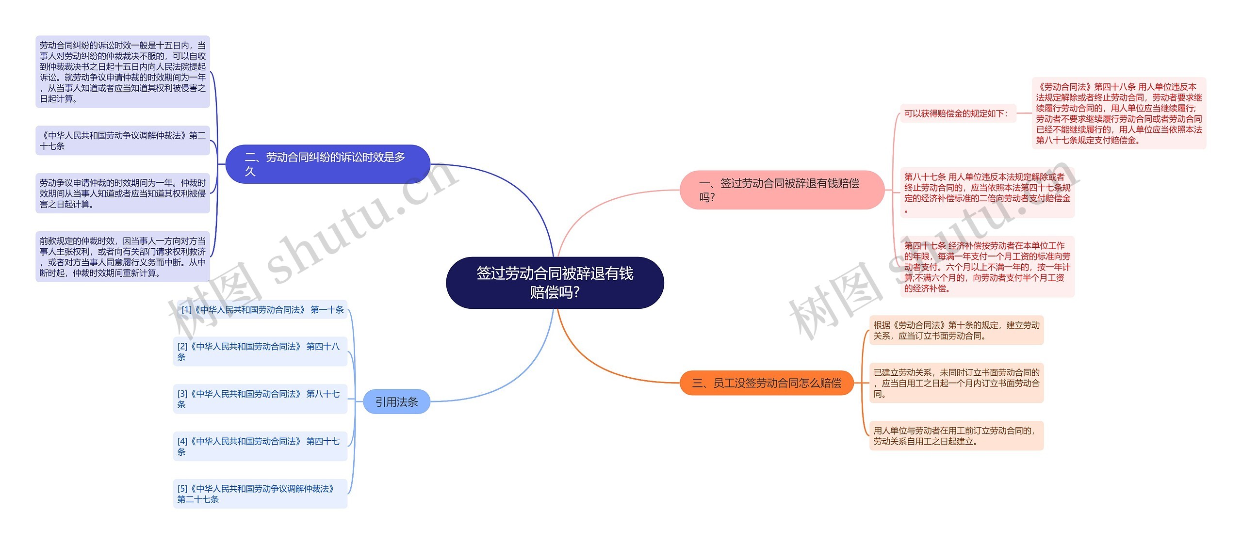 签过劳动合同被辞退有钱赔偿吗?思维导图