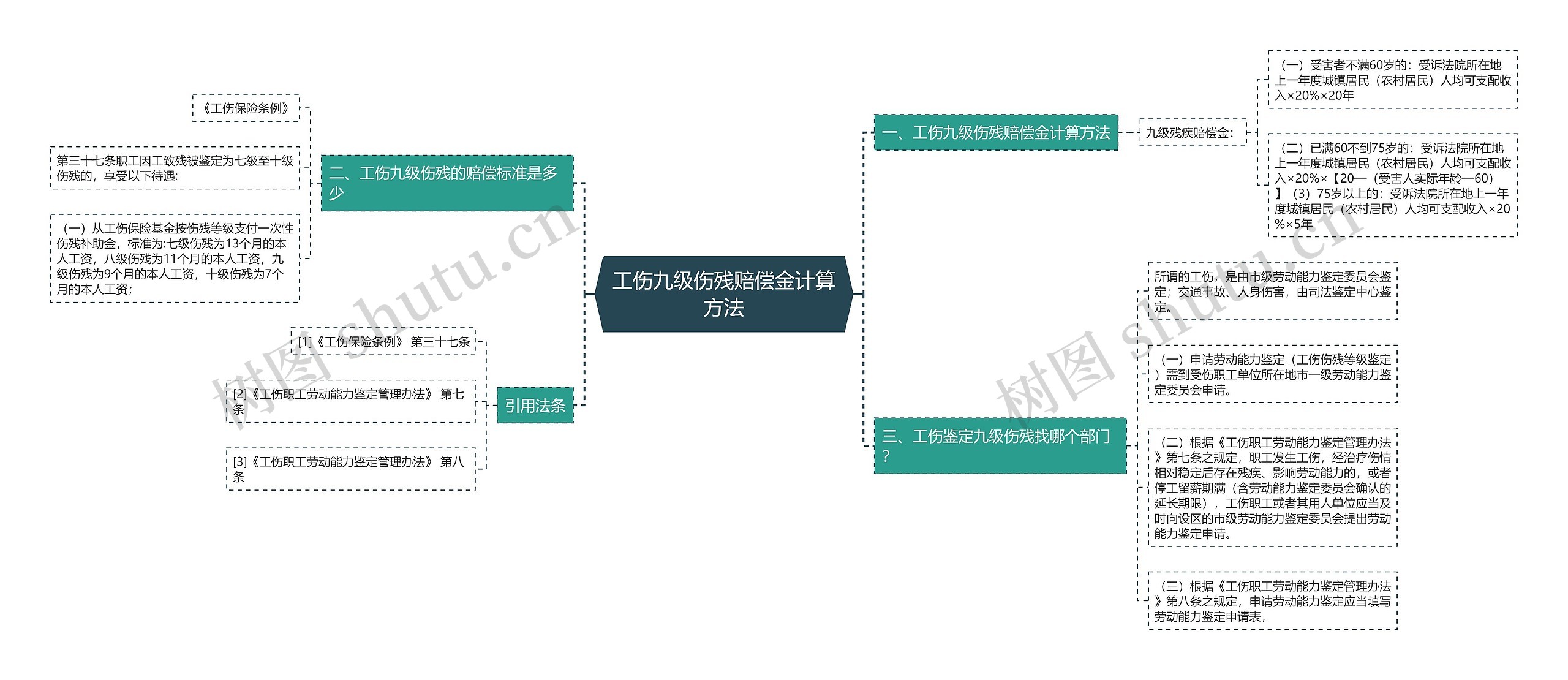 工伤九级伤残赔偿金计算方法思维导图