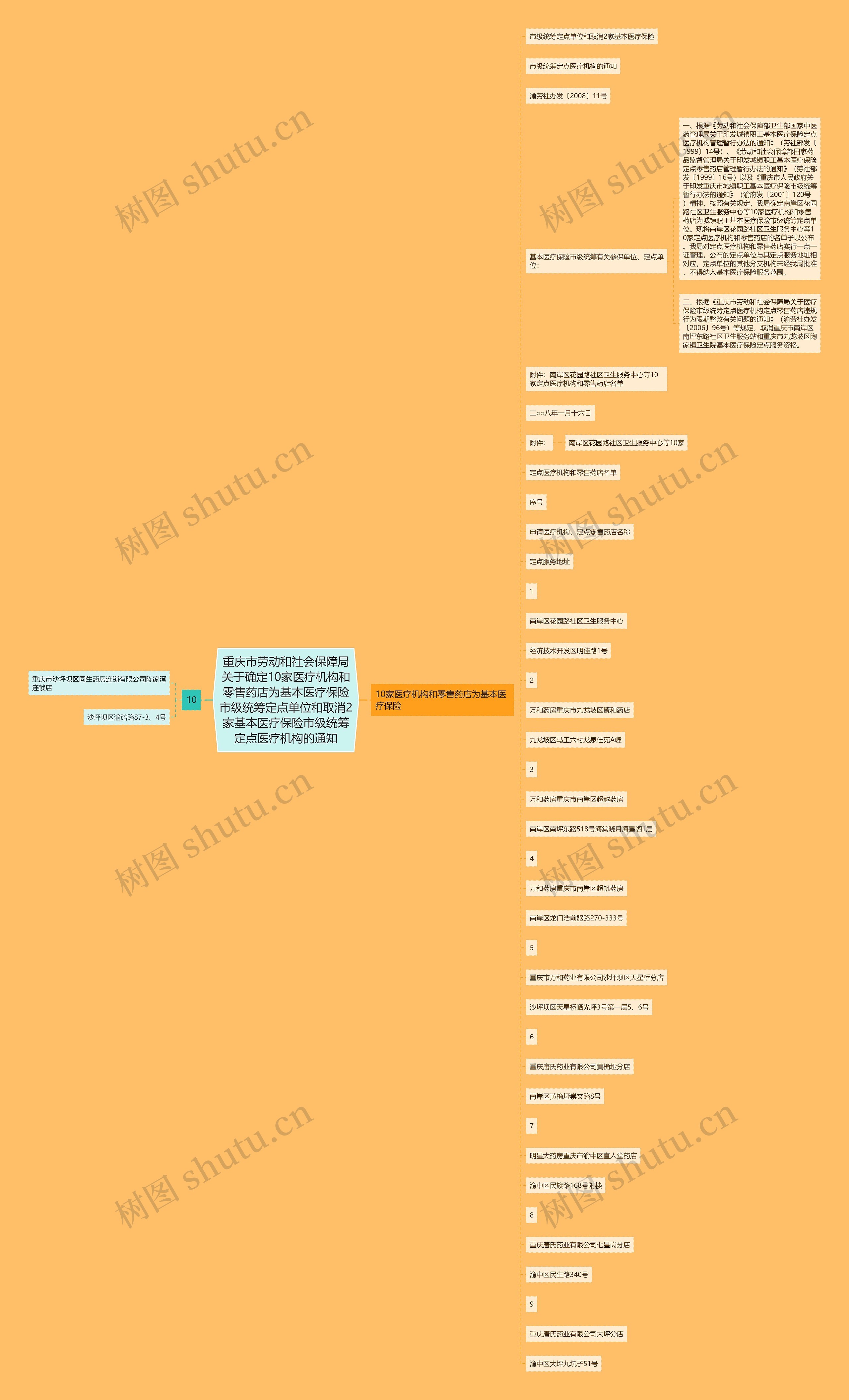 重庆市劳动和社会保障局关于确定10家医疗机构和零售药店为基本医疗保险市级统筹定点单位和取消2家基本医疗保险市级统筹定点医疗机构的通知 重庆市劳动和社会保障局关于确定10家医疗机构和零售药店为基本医疗保险市级统筹定点单位和取消2家基本医疗保险市级统筹定点医疗机构的通知