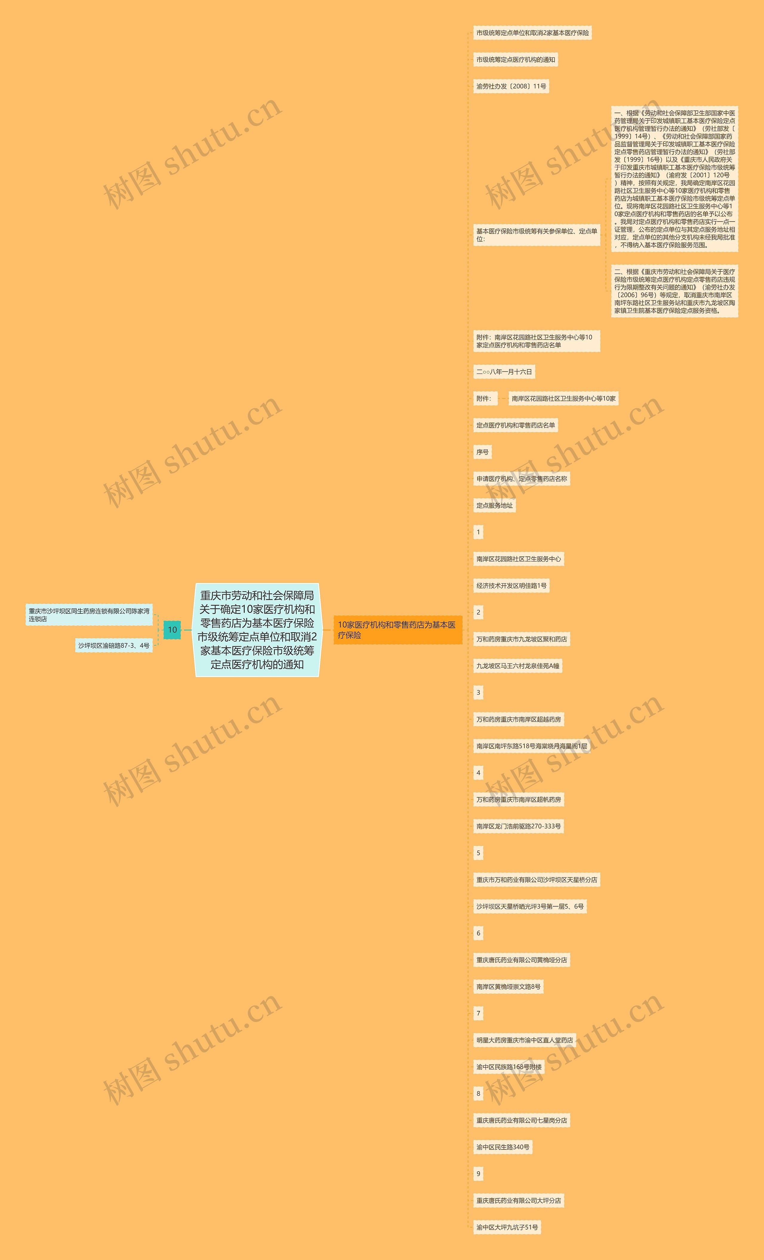 重庆市劳动和社会保障局关于确定10家医疗机构和零售药店为基本医疗保险市级统筹定点单位和取消2家基本医疗保险市级统筹定点医疗机构的通知思维导图