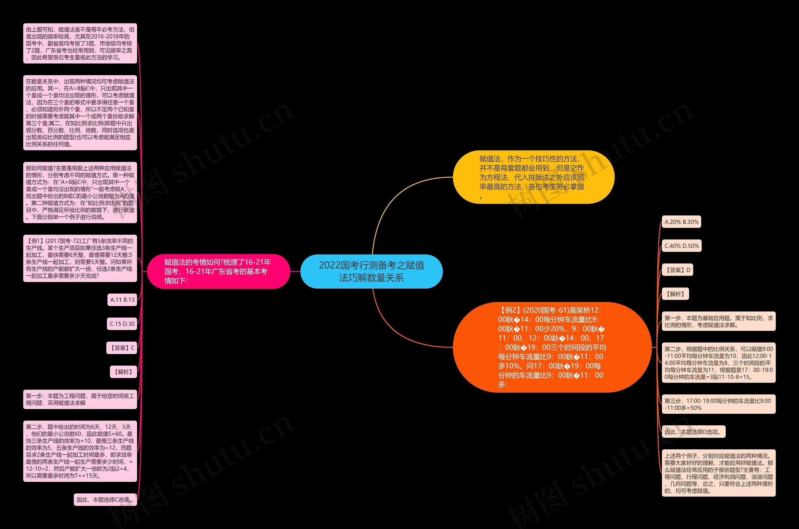 2022国考行测备考之赋值法巧解数量关系思维导图