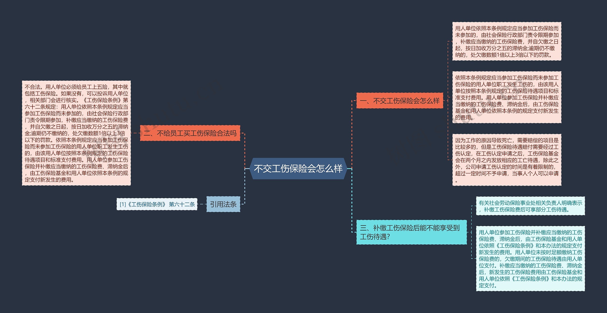 不交工伤保险会怎么样思维导图