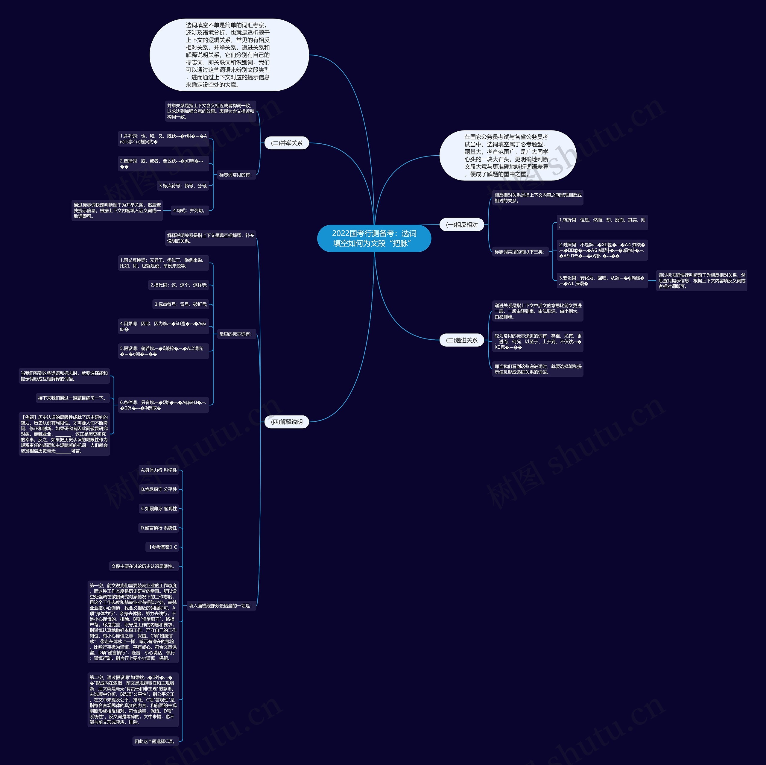 2022国考行测备考：选词填空如何为文段“把脉”思维导图