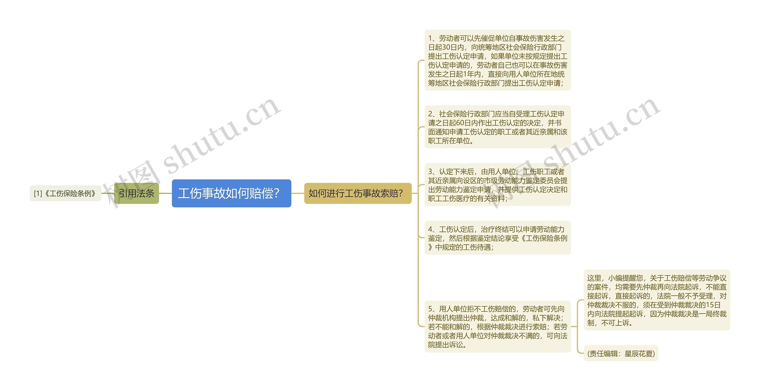 工伤事故如何赔偿？