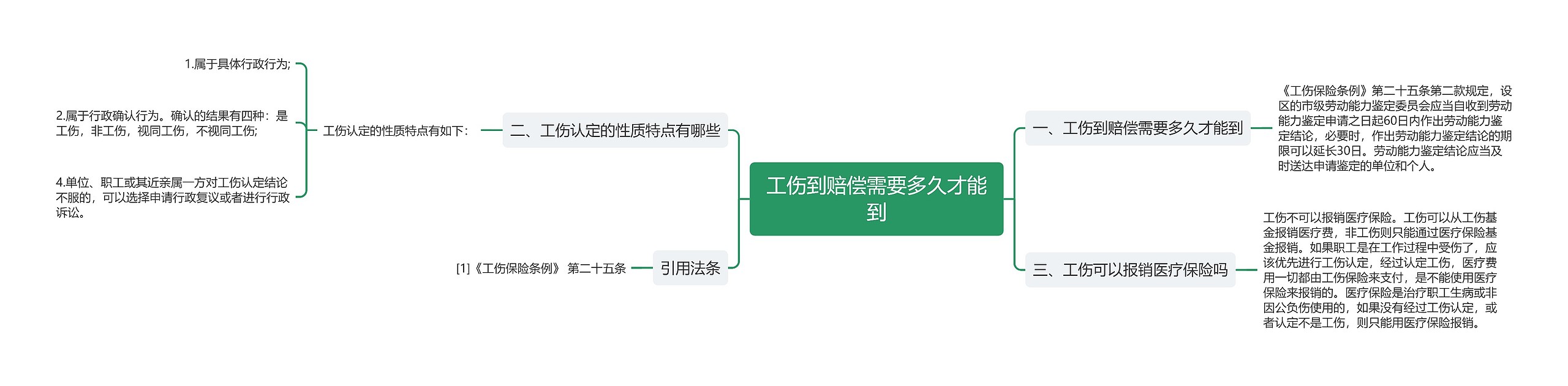 工伤到赔偿需要多久才能到思维导图