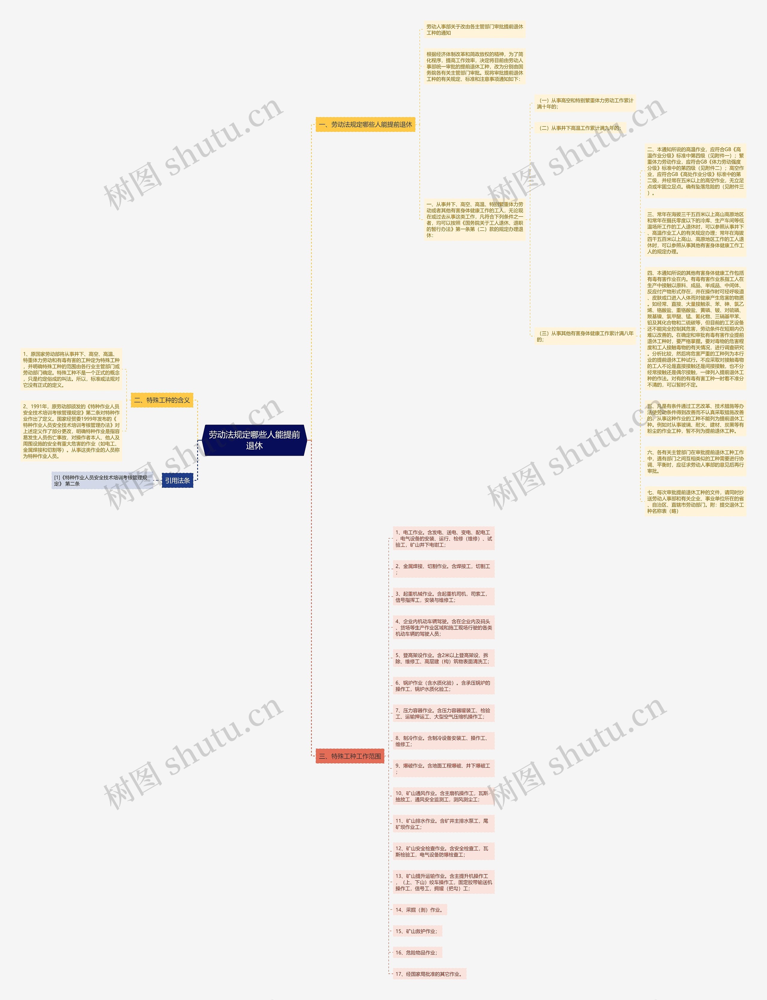 劳动法规定哪些人能提前退休思维导图