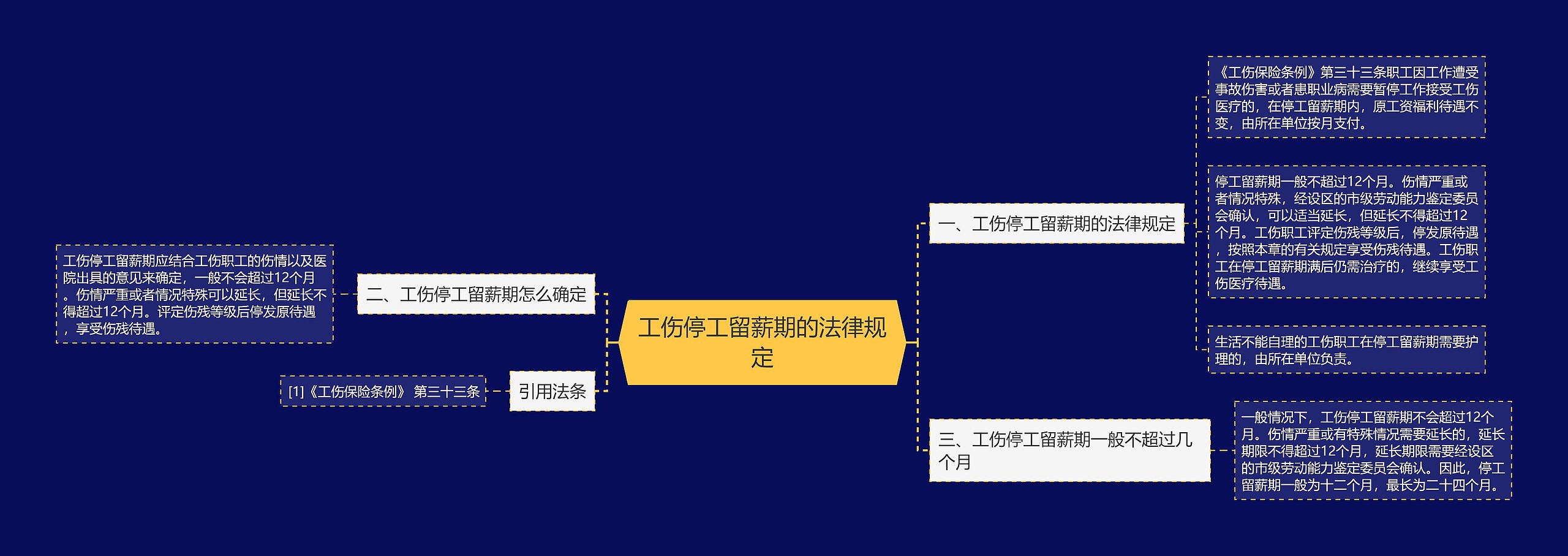 工伤停工留薪期的法律规定思维导图