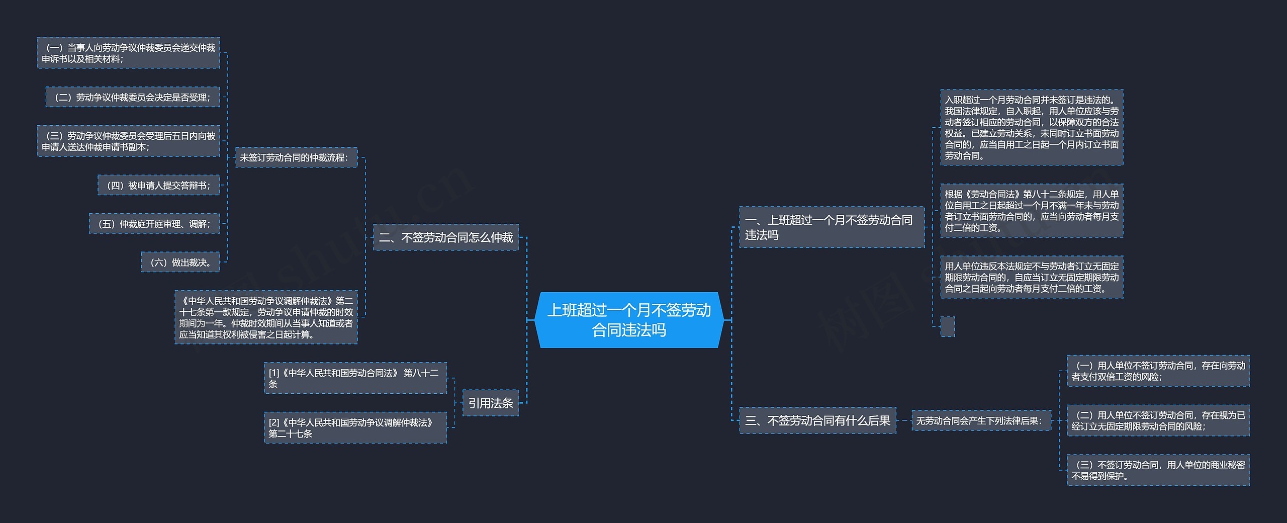 上班超过一个月不签劳动合同违法吗思维导图