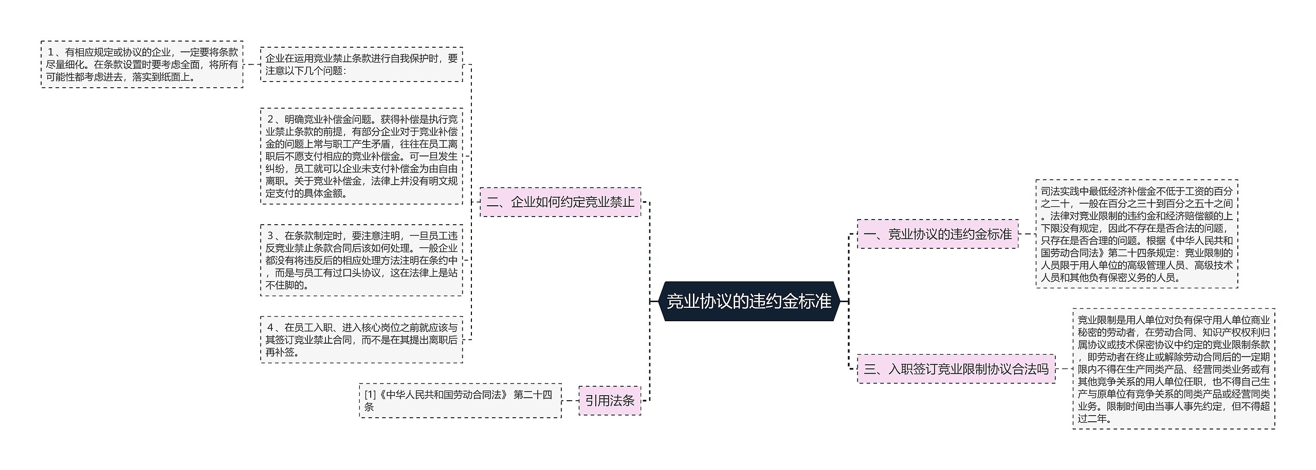 竞业协议的违约金标准思维导图