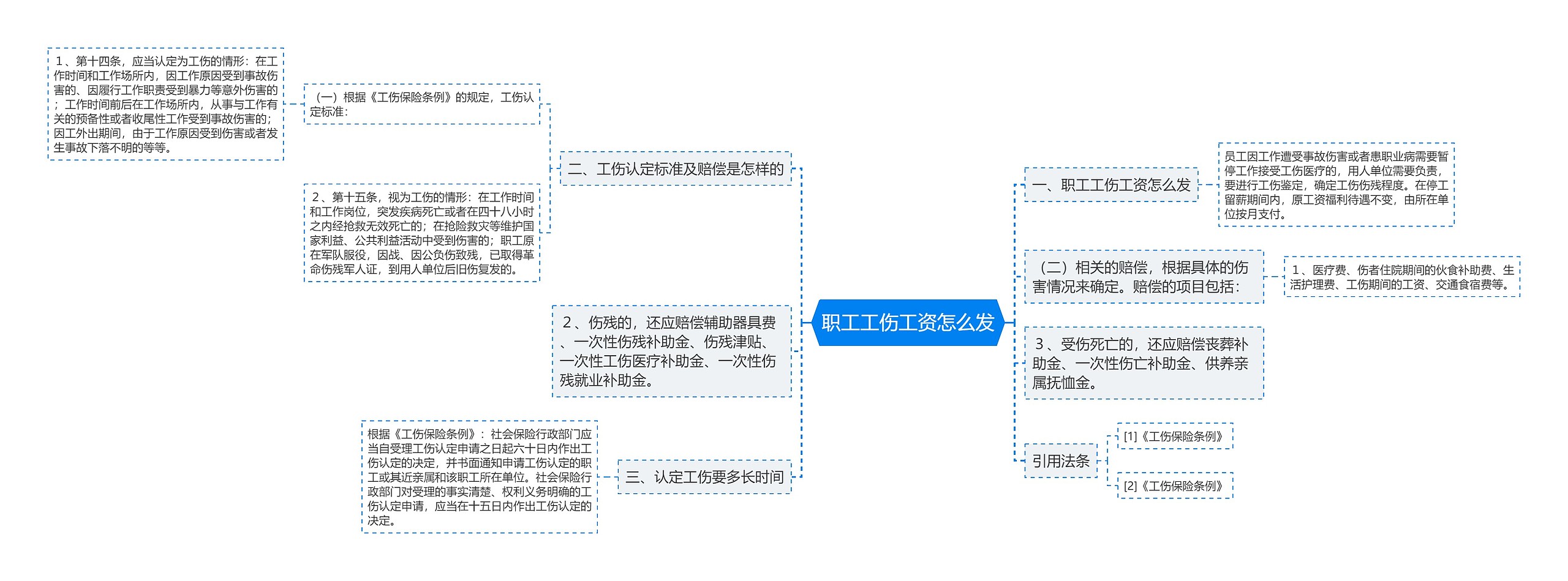 职工工伤工资怎么发思维导图