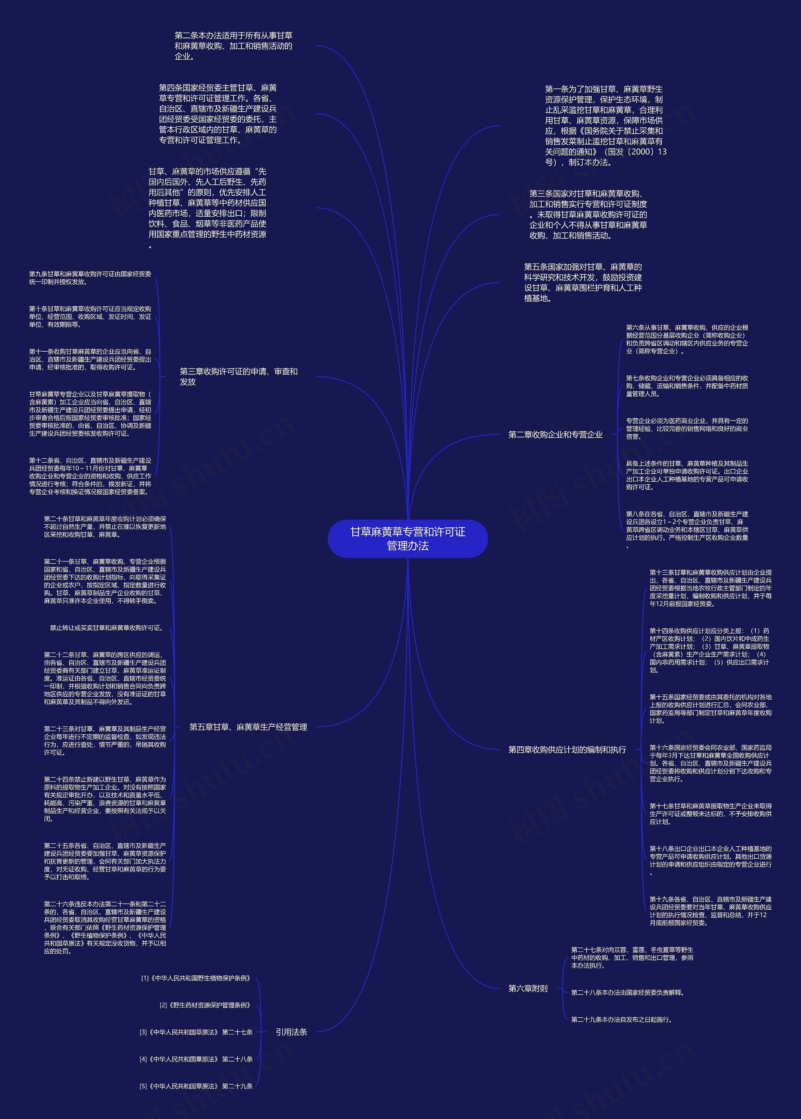 甘草麻黄草专营和许可证管理办法思维导图