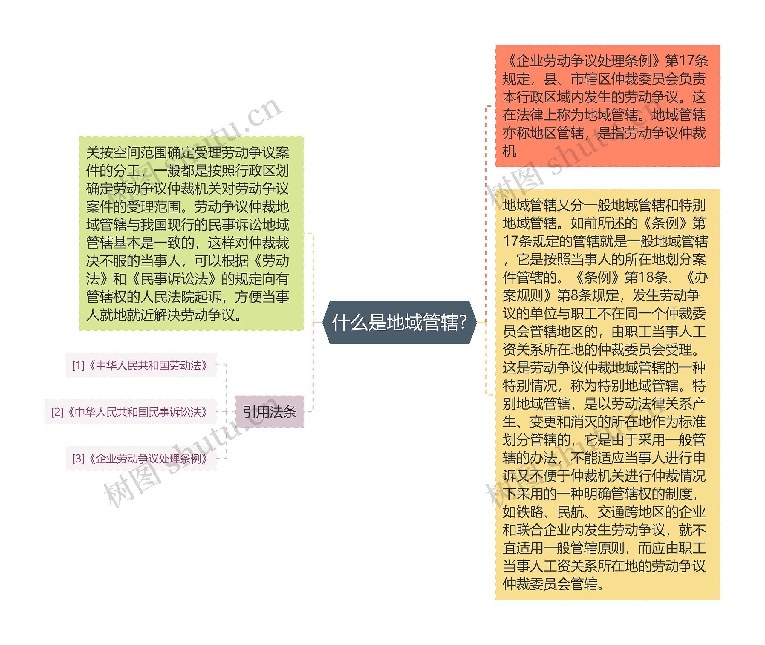 什么是地域管辖?思维导图