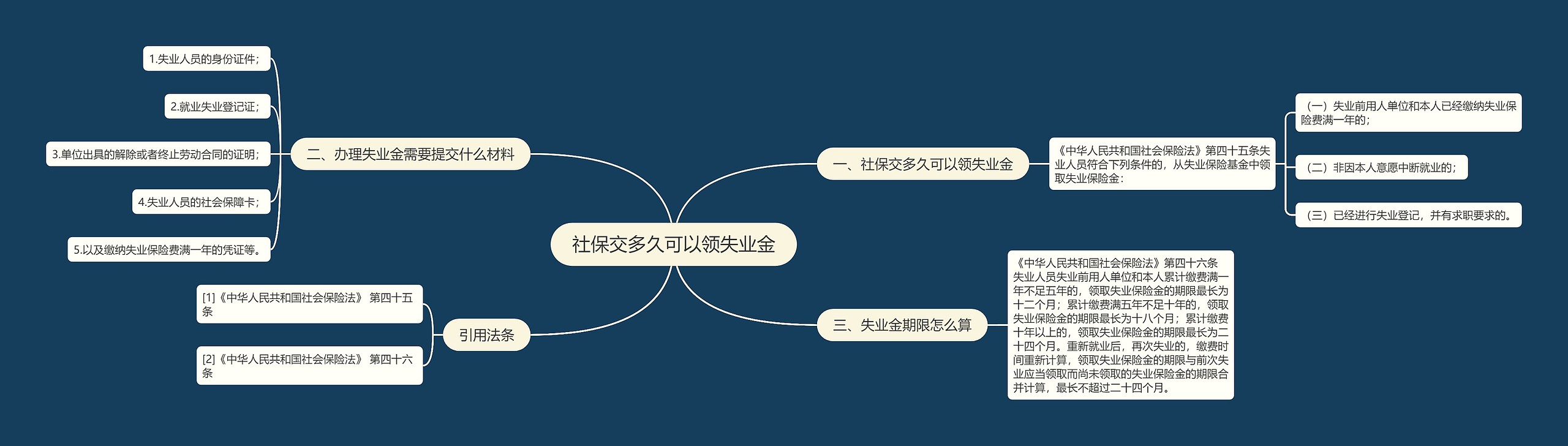 社保交多久可以领失业金思维导图