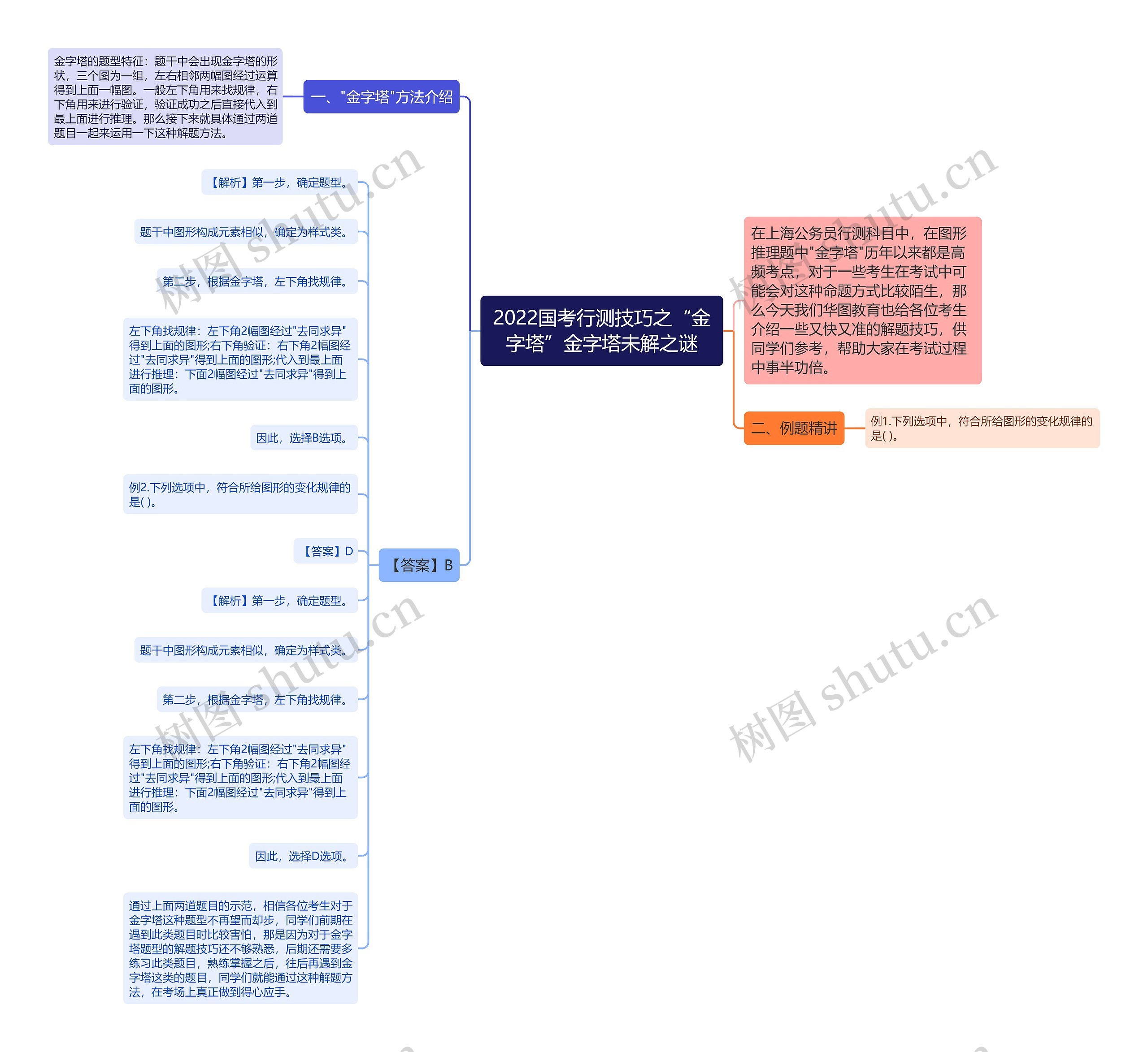 2022国考行测技巧之“金字塔”金字塔未解之谜
