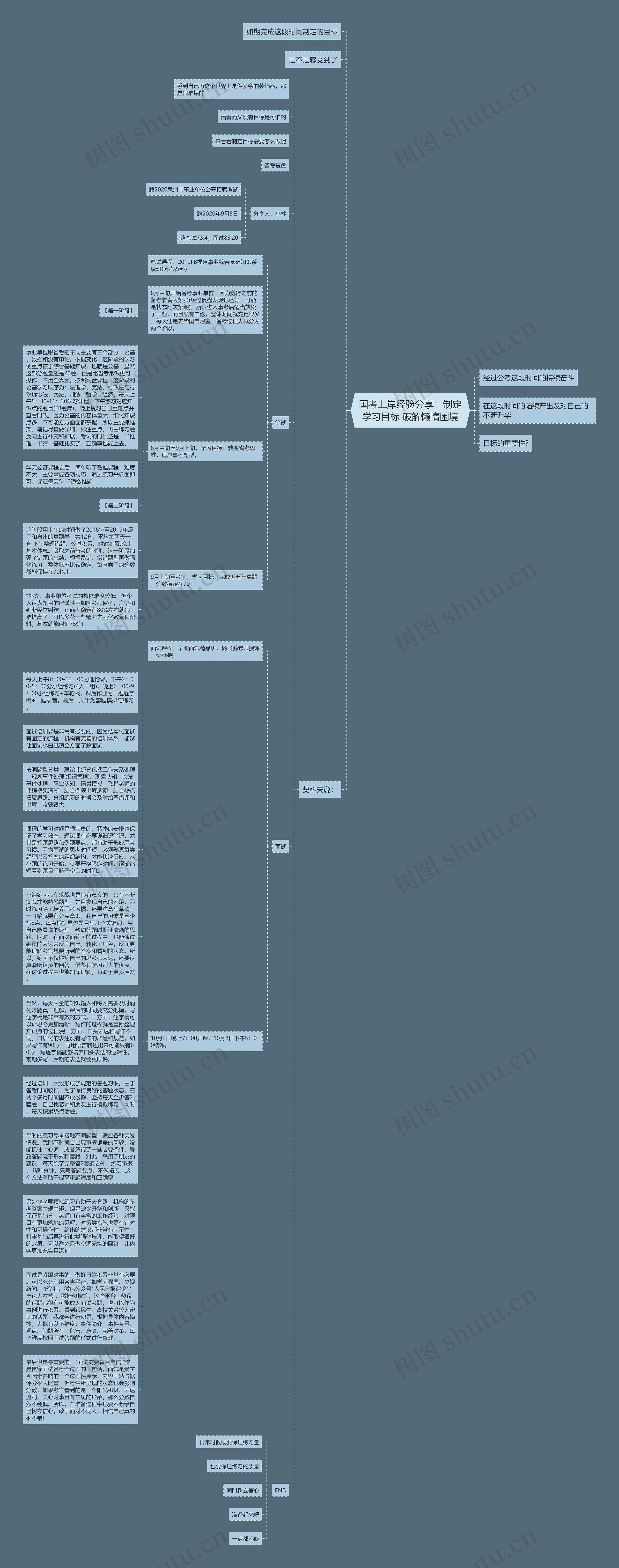 国考上岸经验分享：制定学习目标 破解懒惰困境思维导图