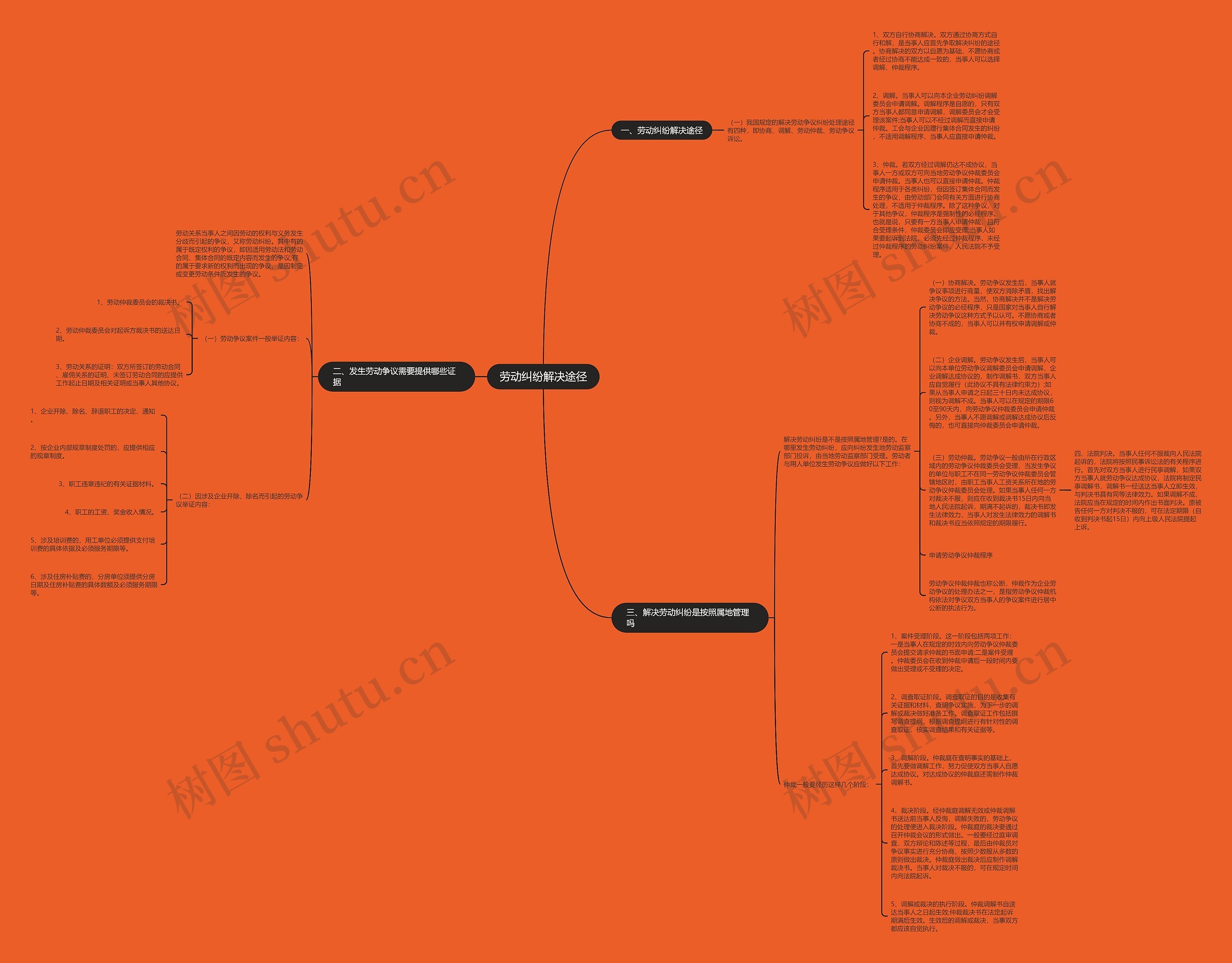 劳动纠纷解决途径思维导图