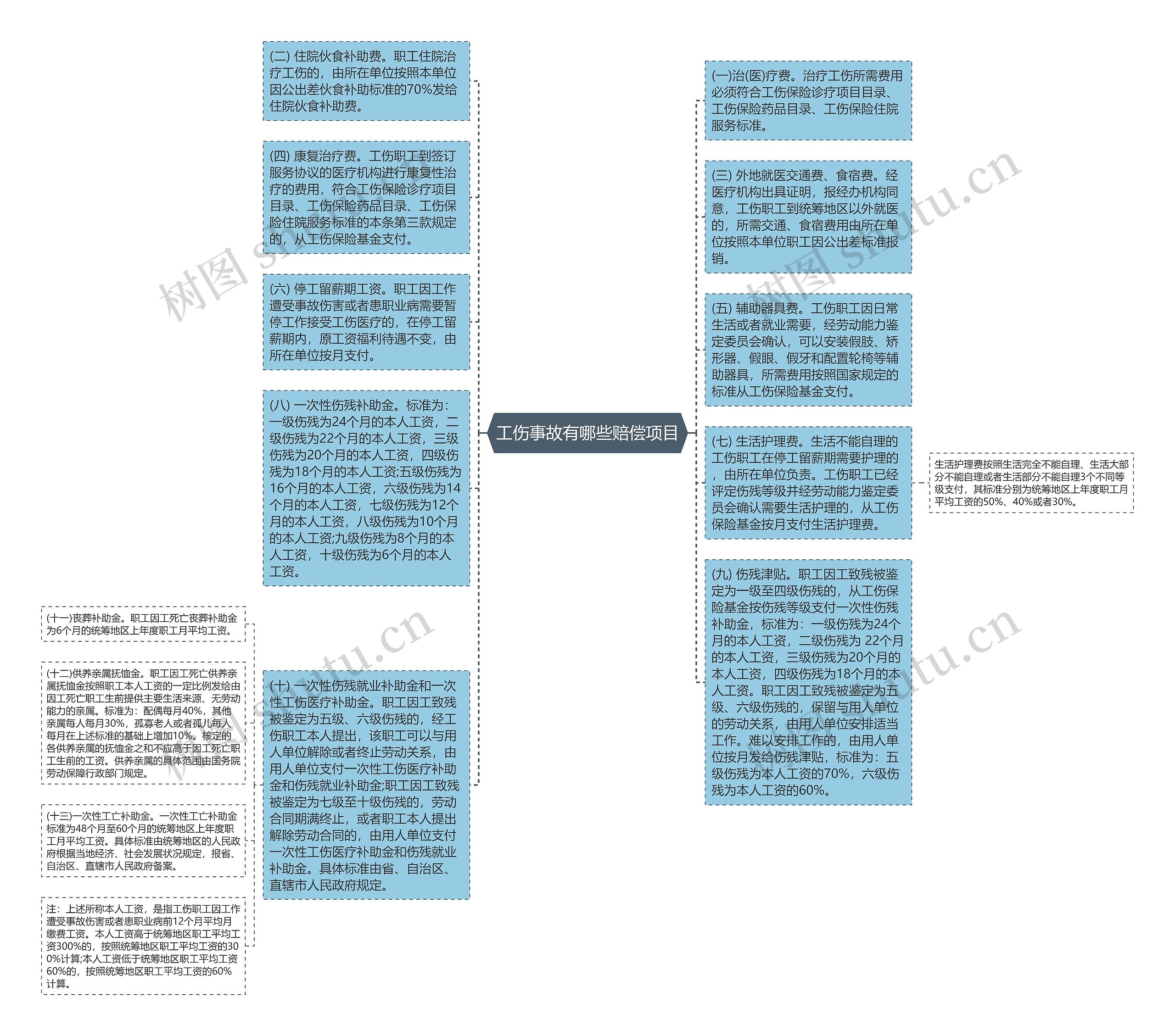 工伤事故有哪些赔偿项目思维导图