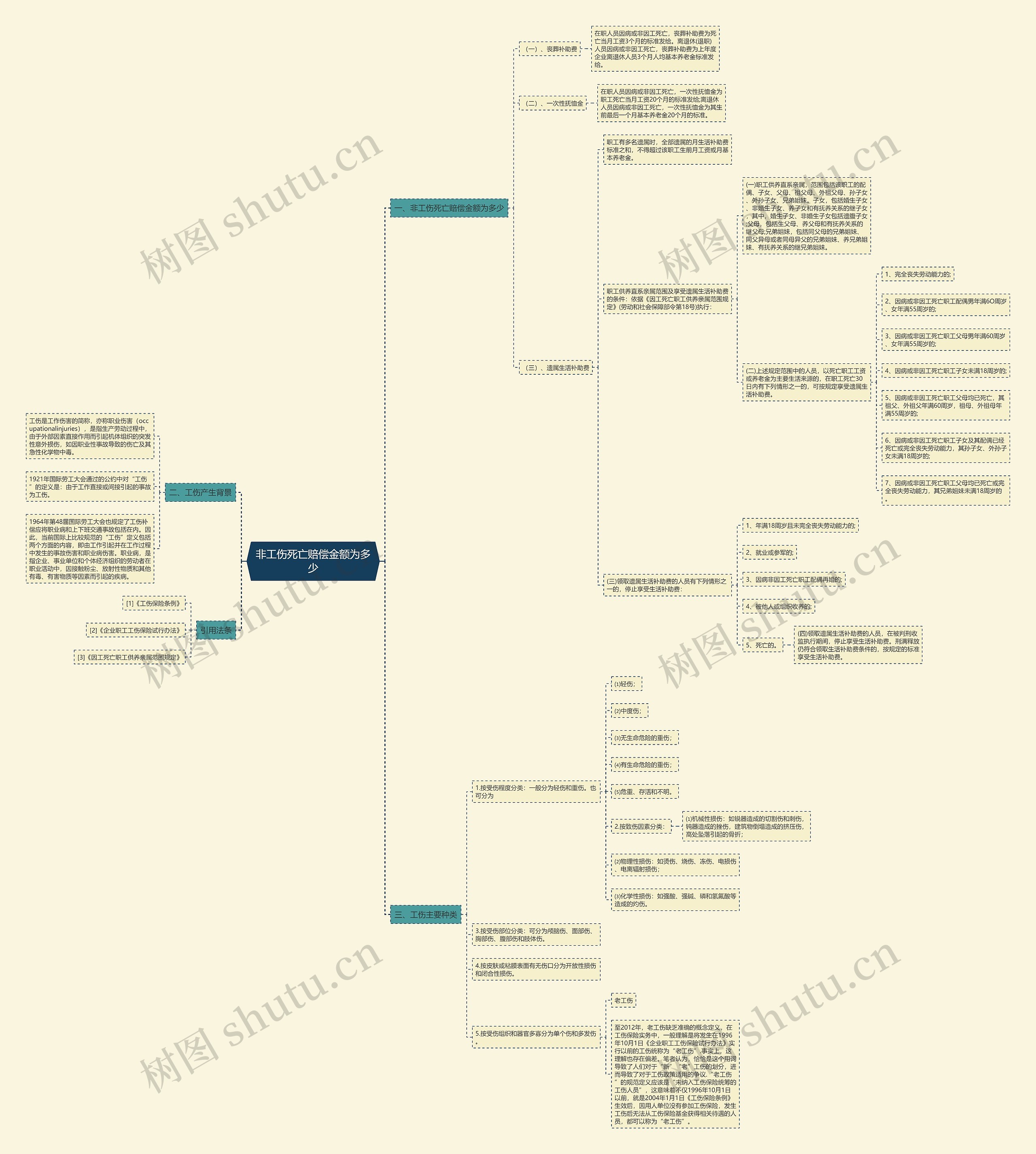 非工伤死亡赔偿金额为多少思维导图