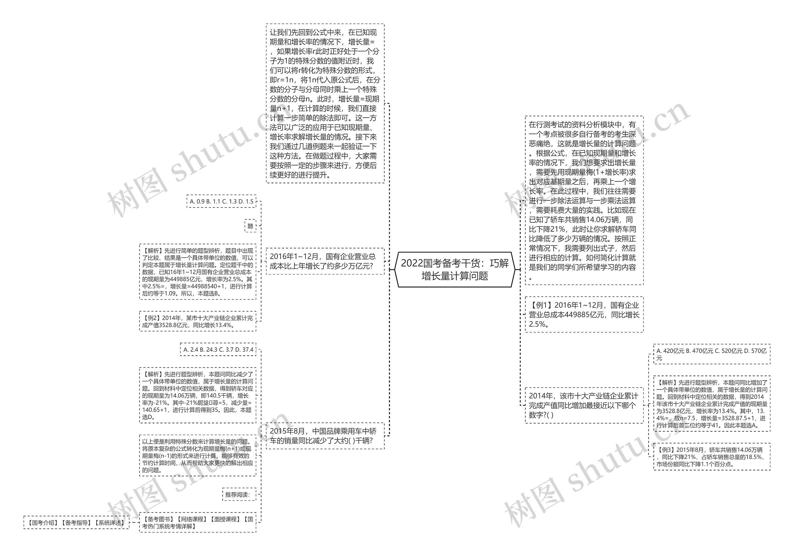 2022国考备考干货：巧解增长量计算问题