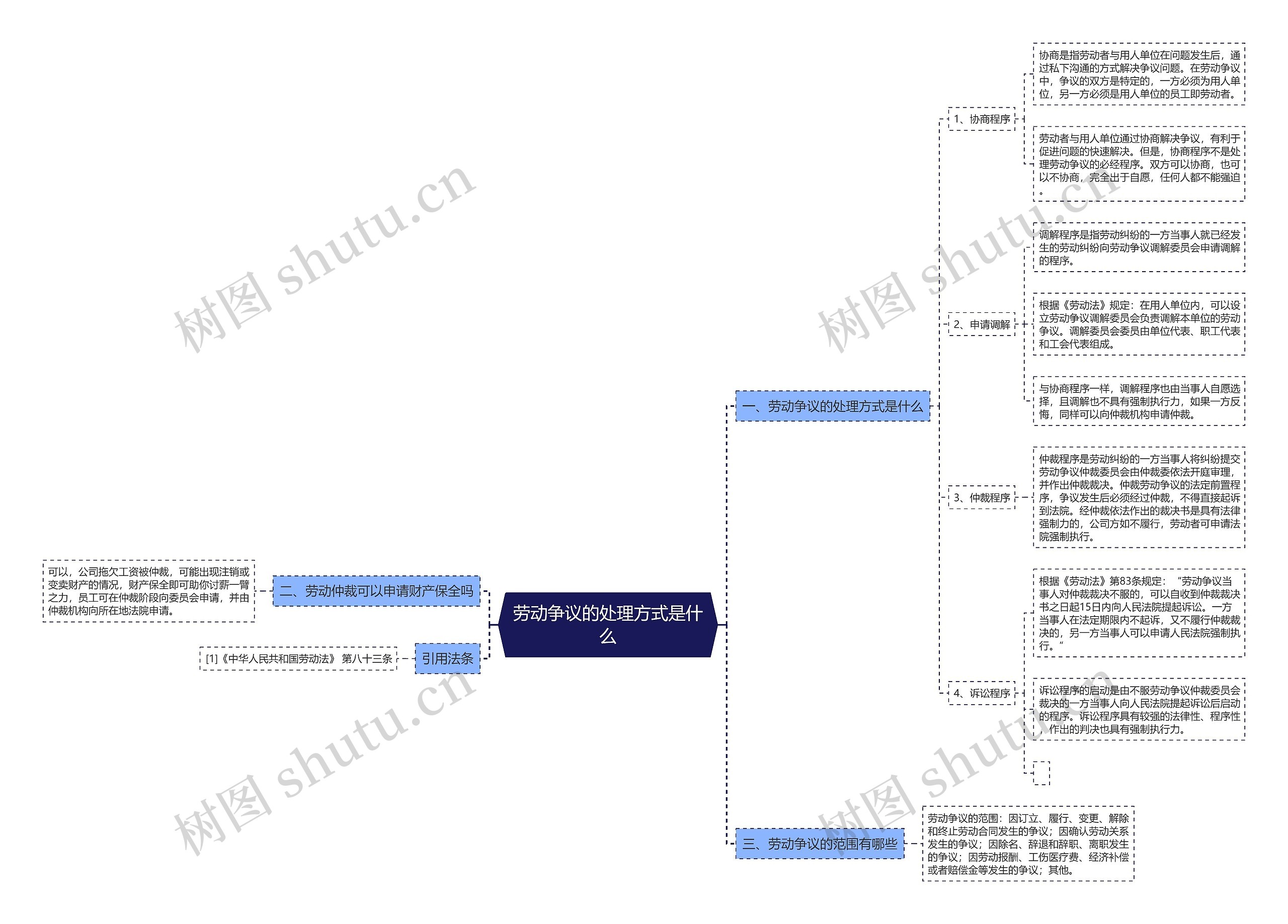 劳动争议的处理方式是什么思维导图