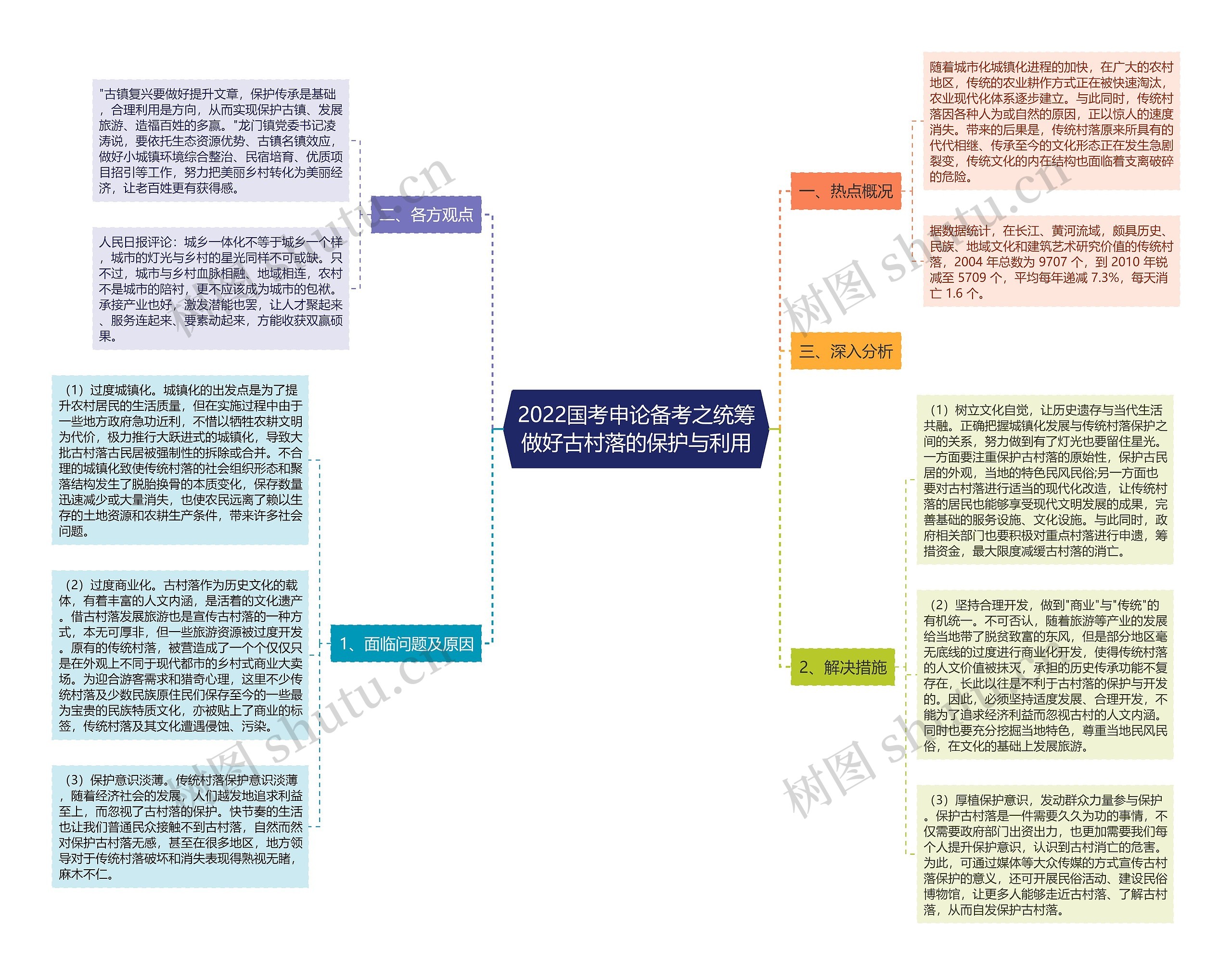 2022国考申论备考之统筹做好古村落的保护与利用思维导图