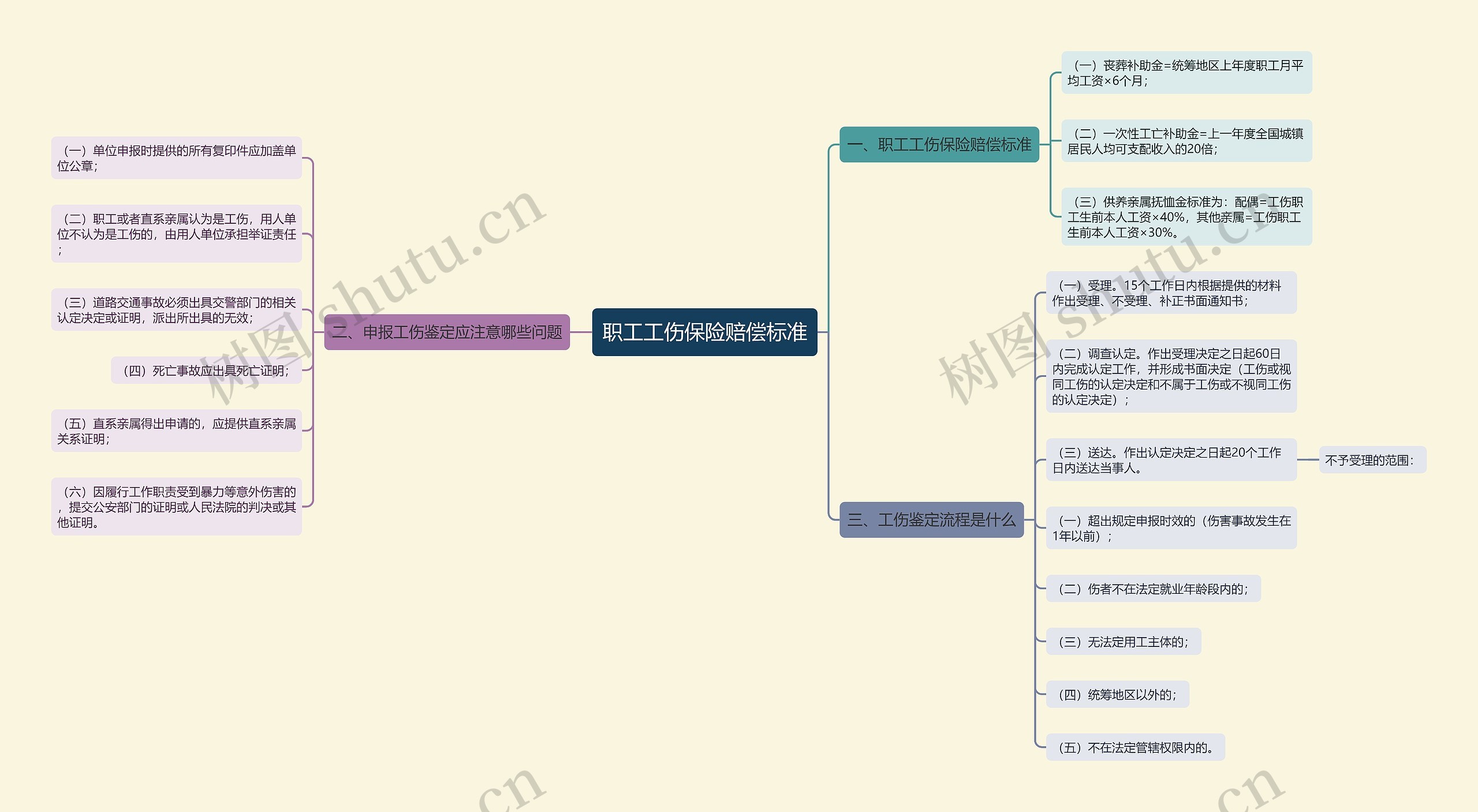 职工工伤保险赔偿标准思维导图