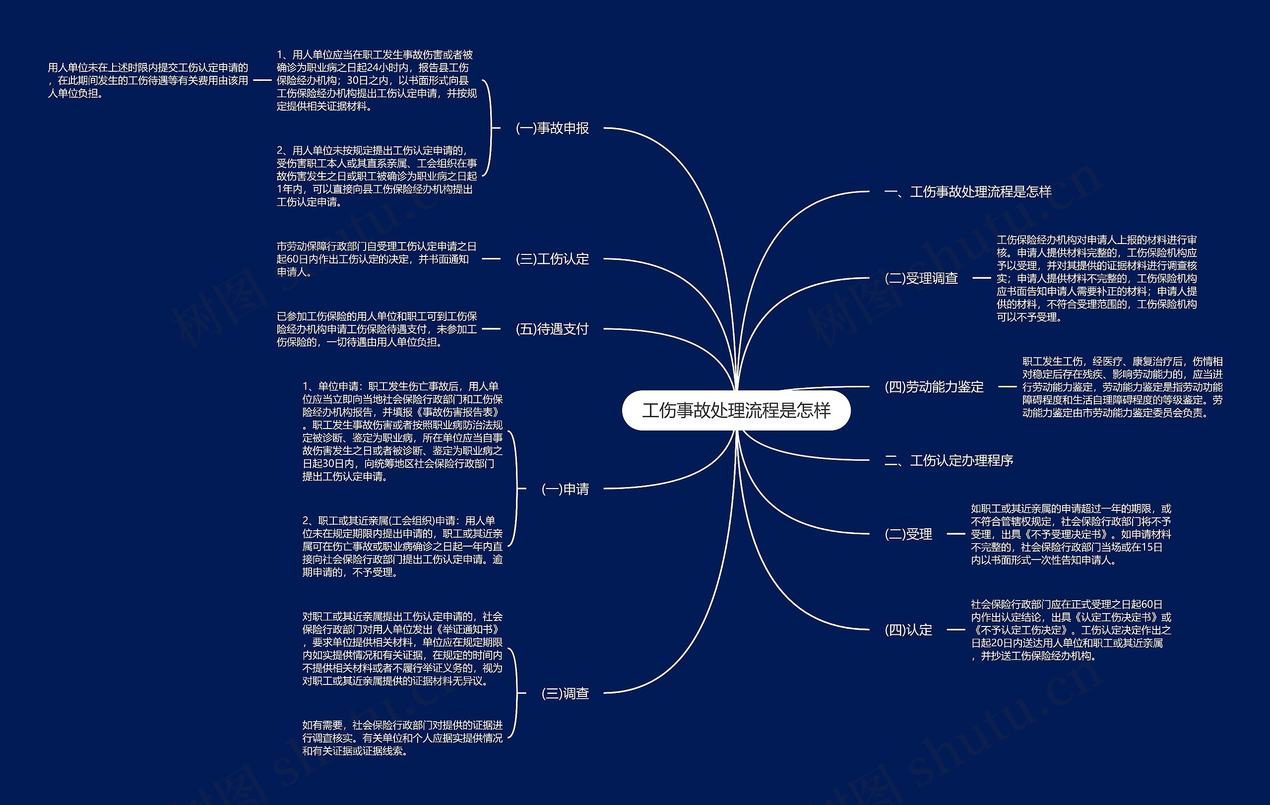 工伤事故处理流程是怎样思维导图