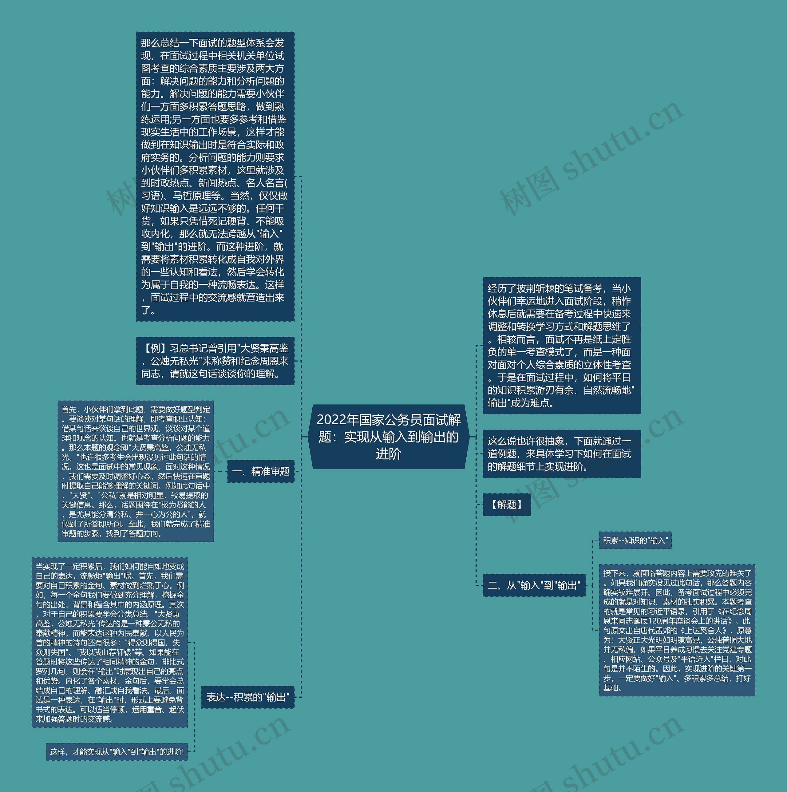 2022年国家公务员面试解题：实现从输入到输出的进阶思维导图