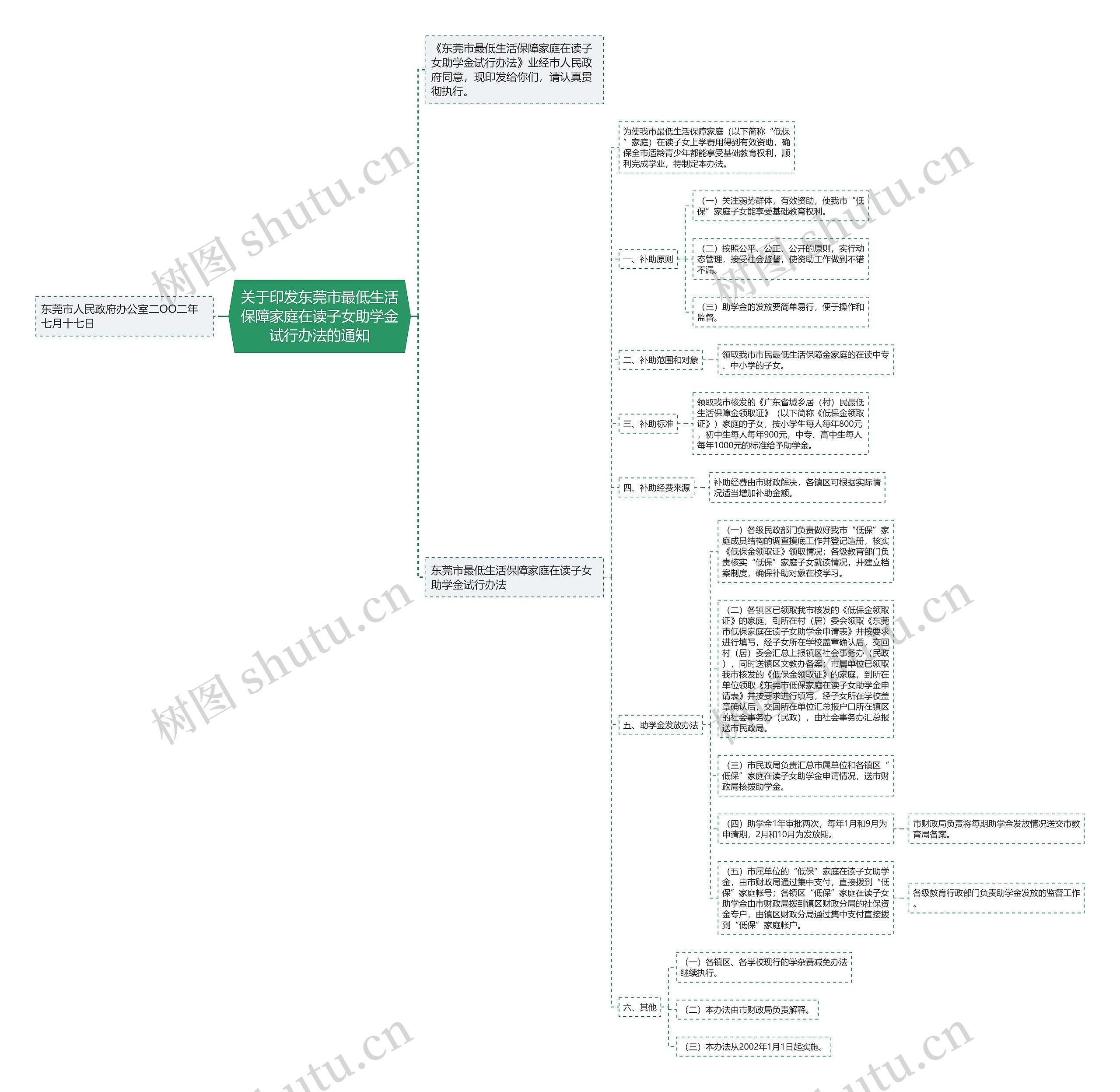关于印发东莞市最低生活保障家庭在读子女助学金试行办法的通知思维导图