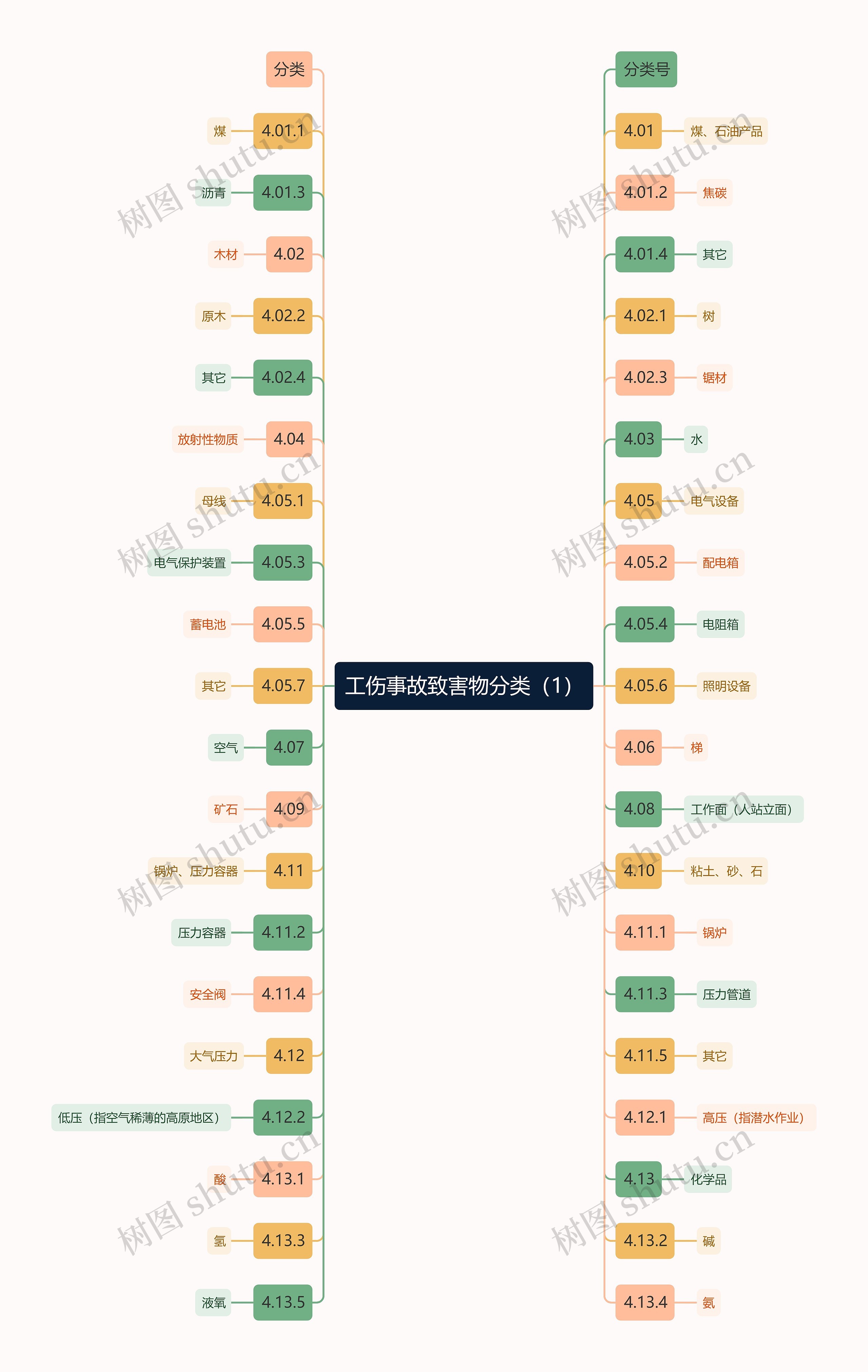 工伤事故致害物分类(1)思维导图高清图 工伤事故致害物分类(1)思维导图