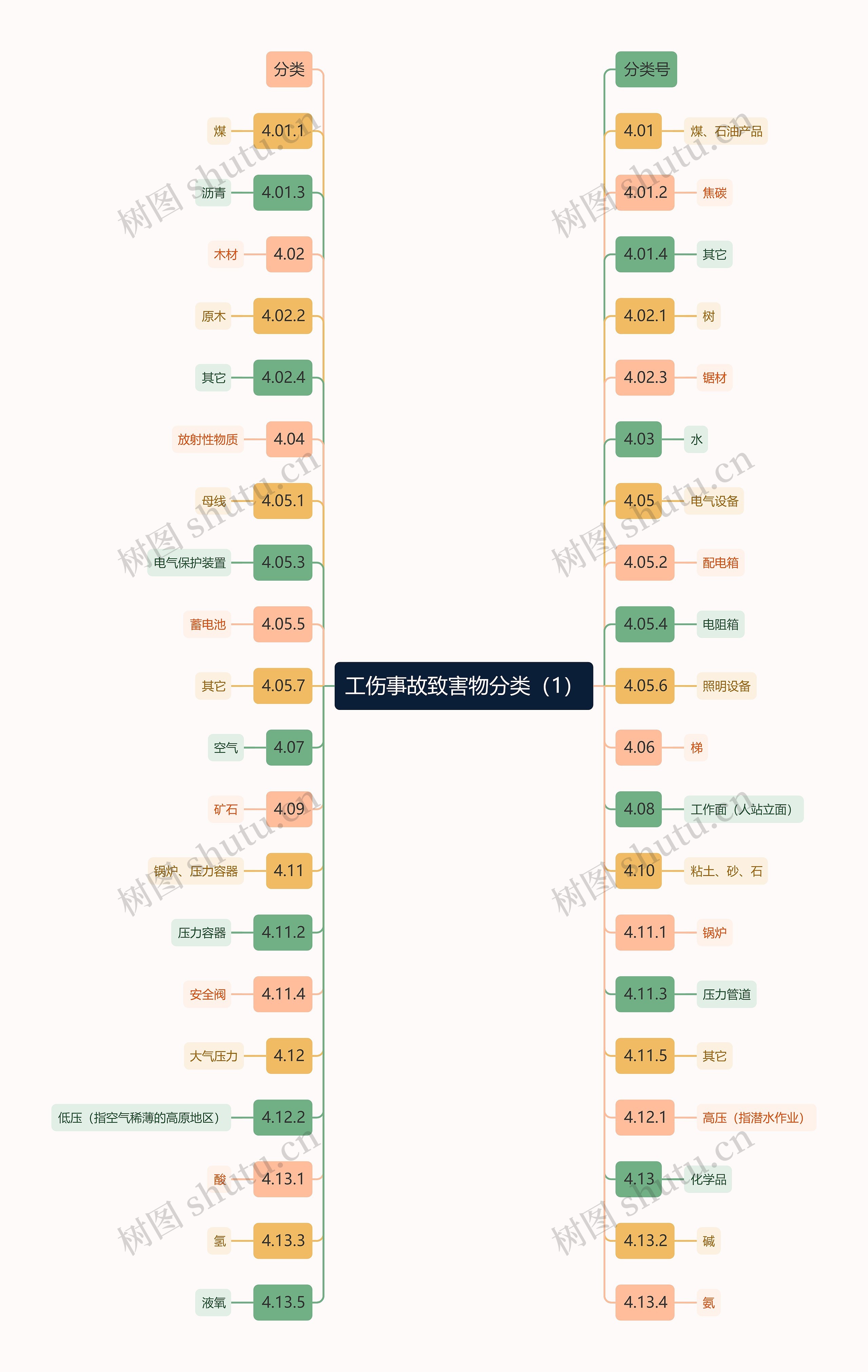 工伤事故致害物分类（1）