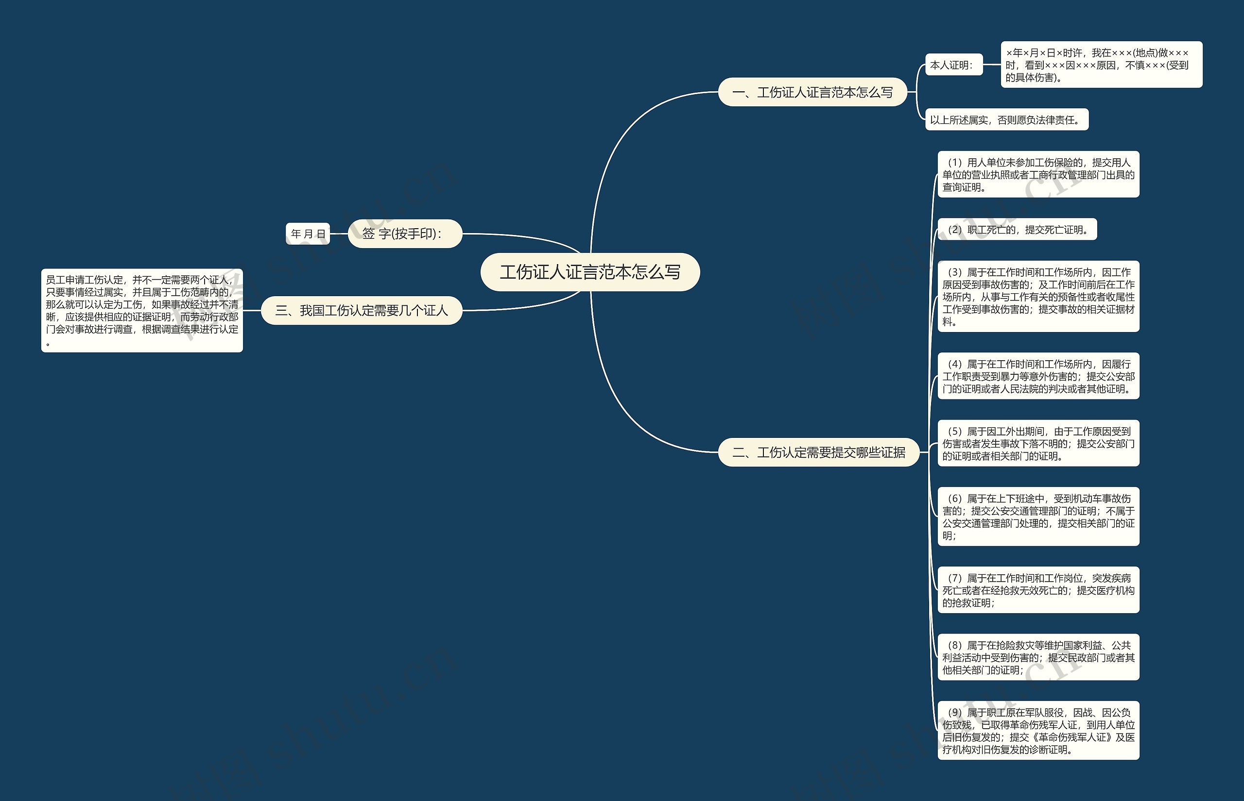 工伤证人证言范本怎么写思维导图