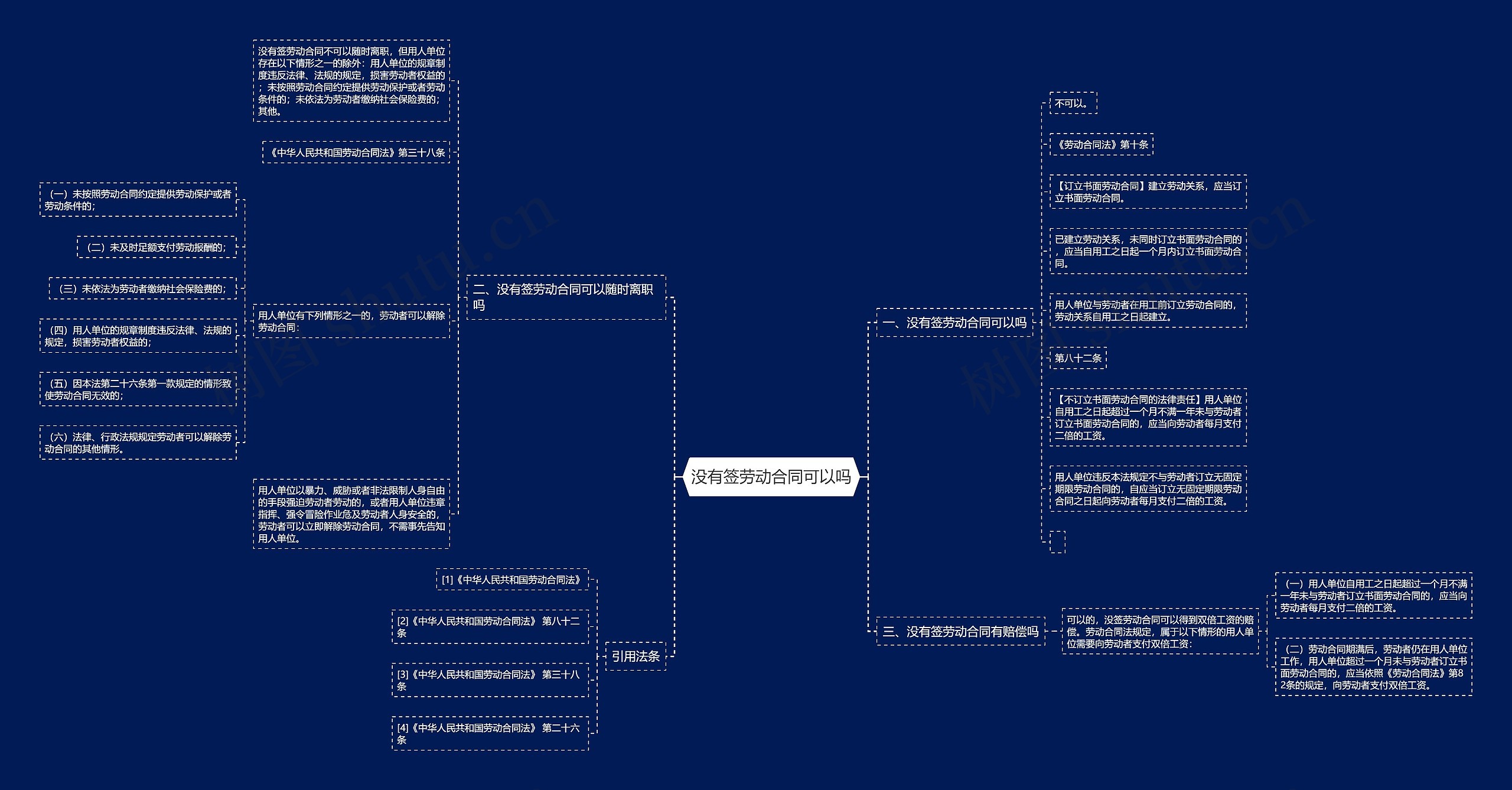 没有签劳动合同可以吗思维导图