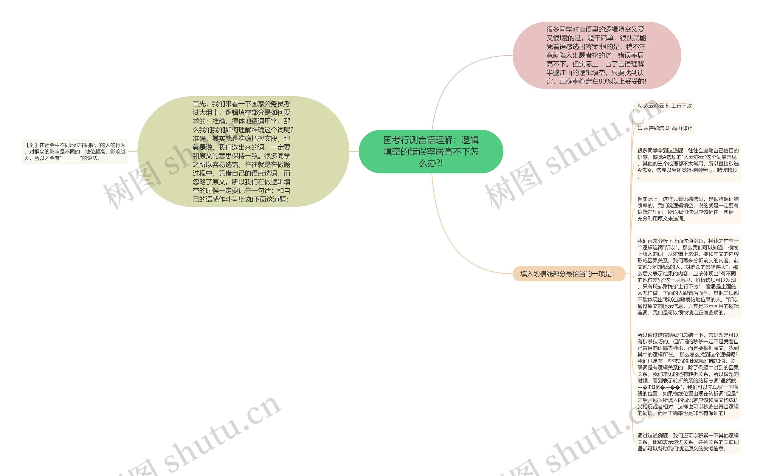 国考行测言语理解：逻辑填空的错误率居高不下怎么办?!思维导图