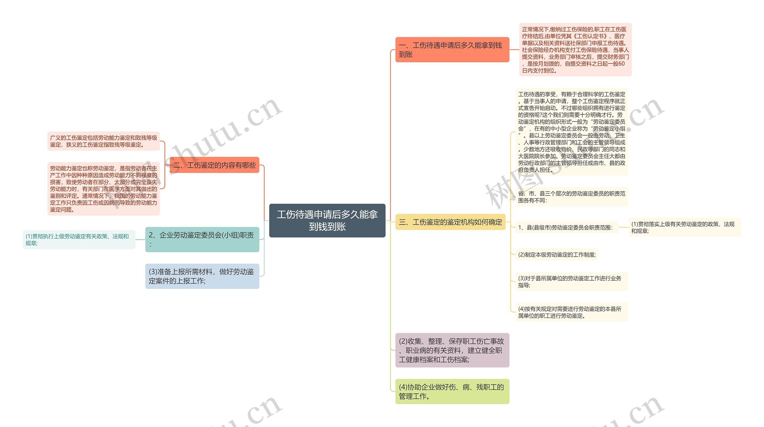 工伤待遇申请后多久能拿到钱到账思维导图