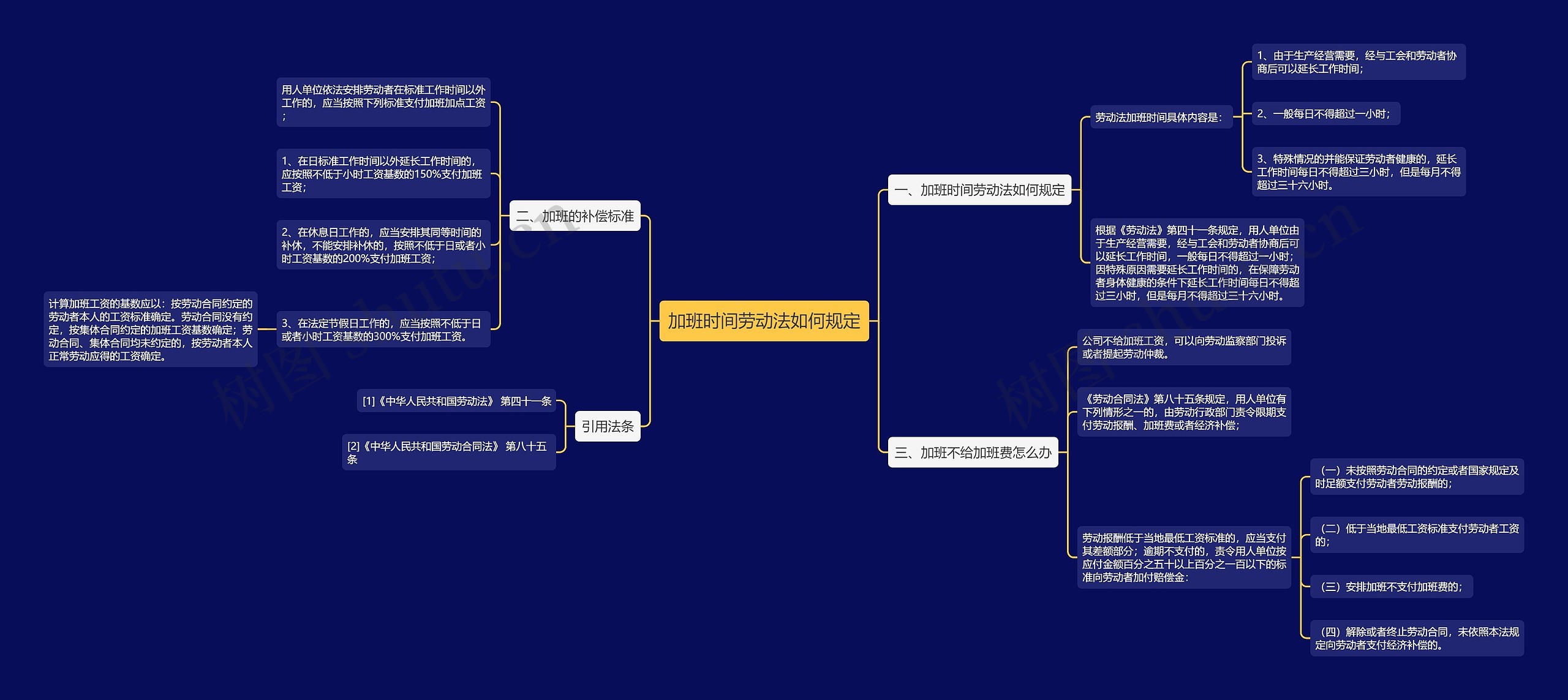 加班时间劳动法如何规定思维导图