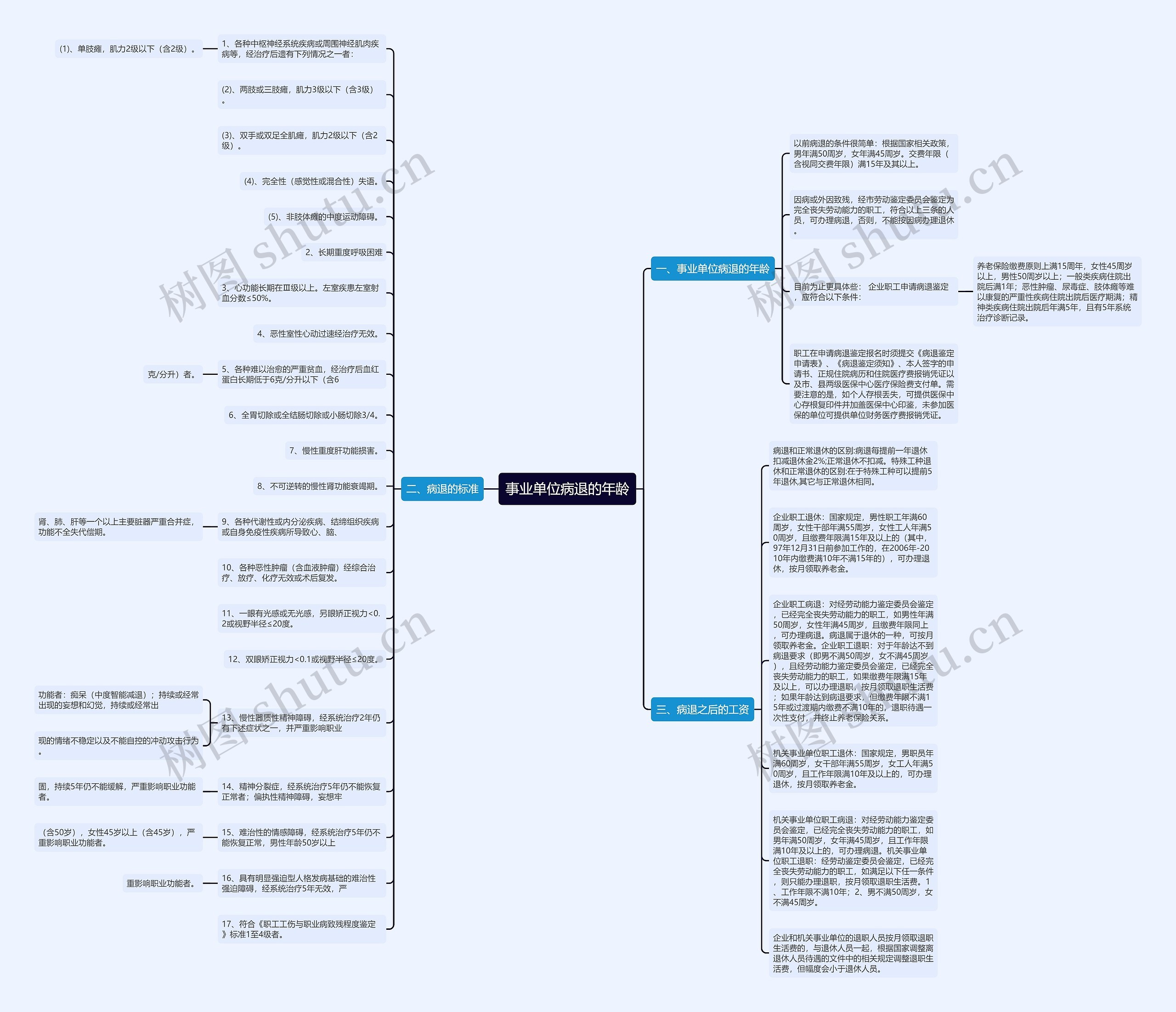 事业单位病退的年龄思维导图