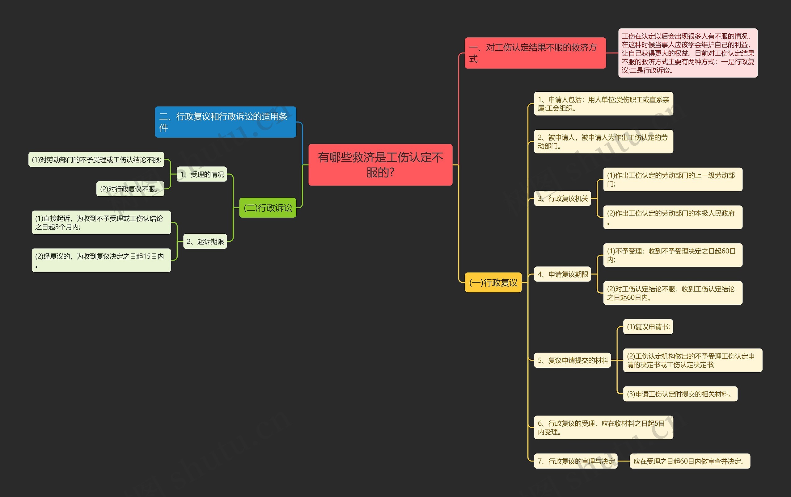 有哪些救济是工伤认定不服的?思维导图