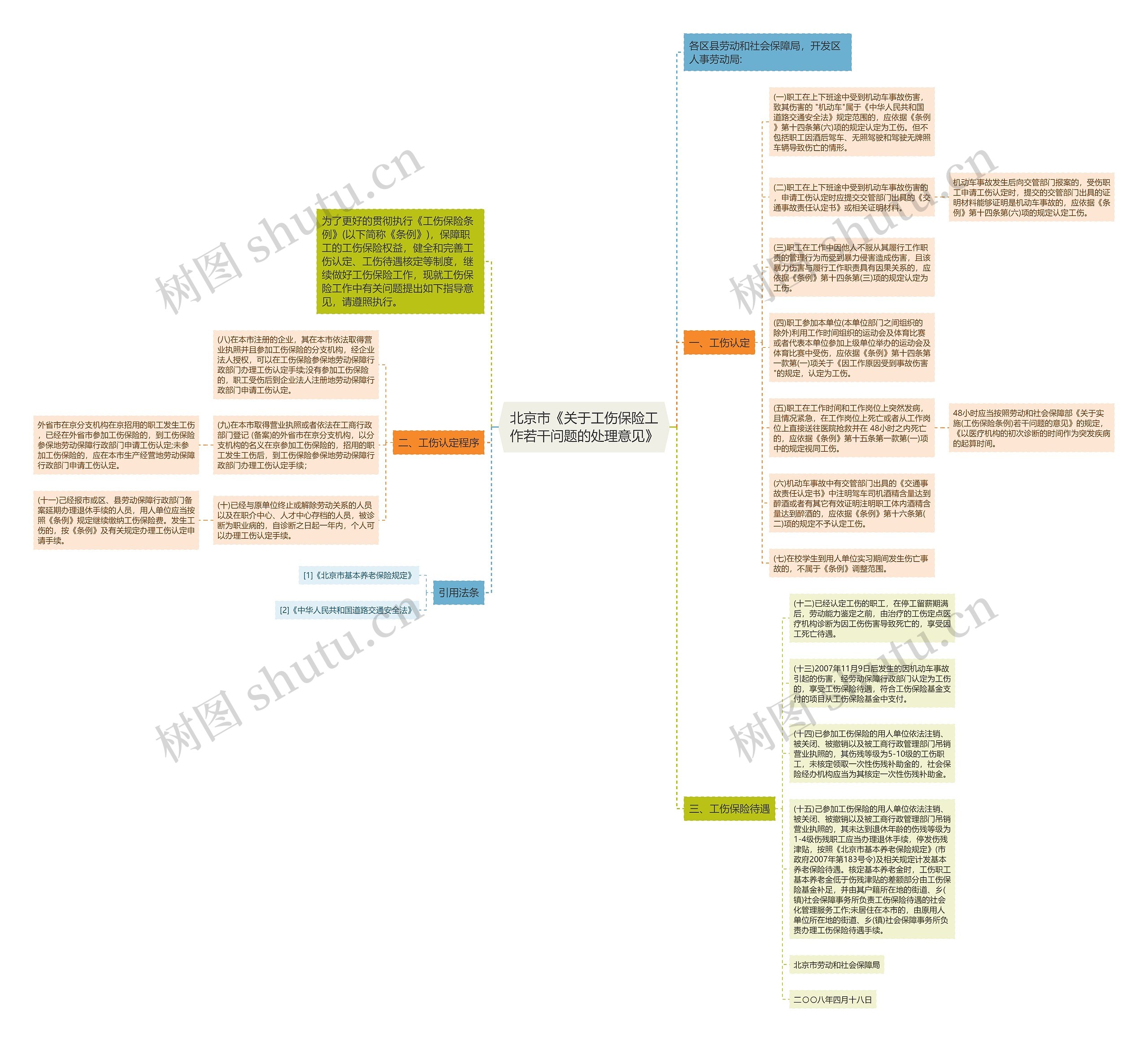 北京市《关于工伤保险工作若干问题的处理意见》思维导图