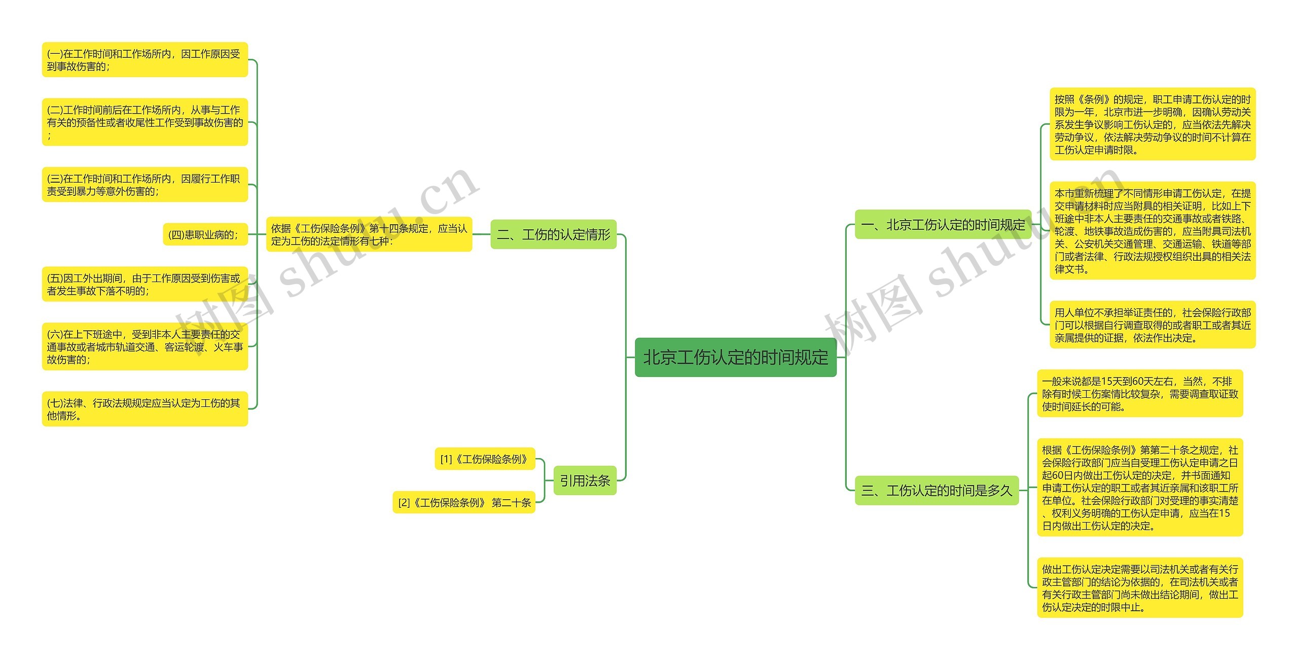 北京工伤认定的时间规定思维导图