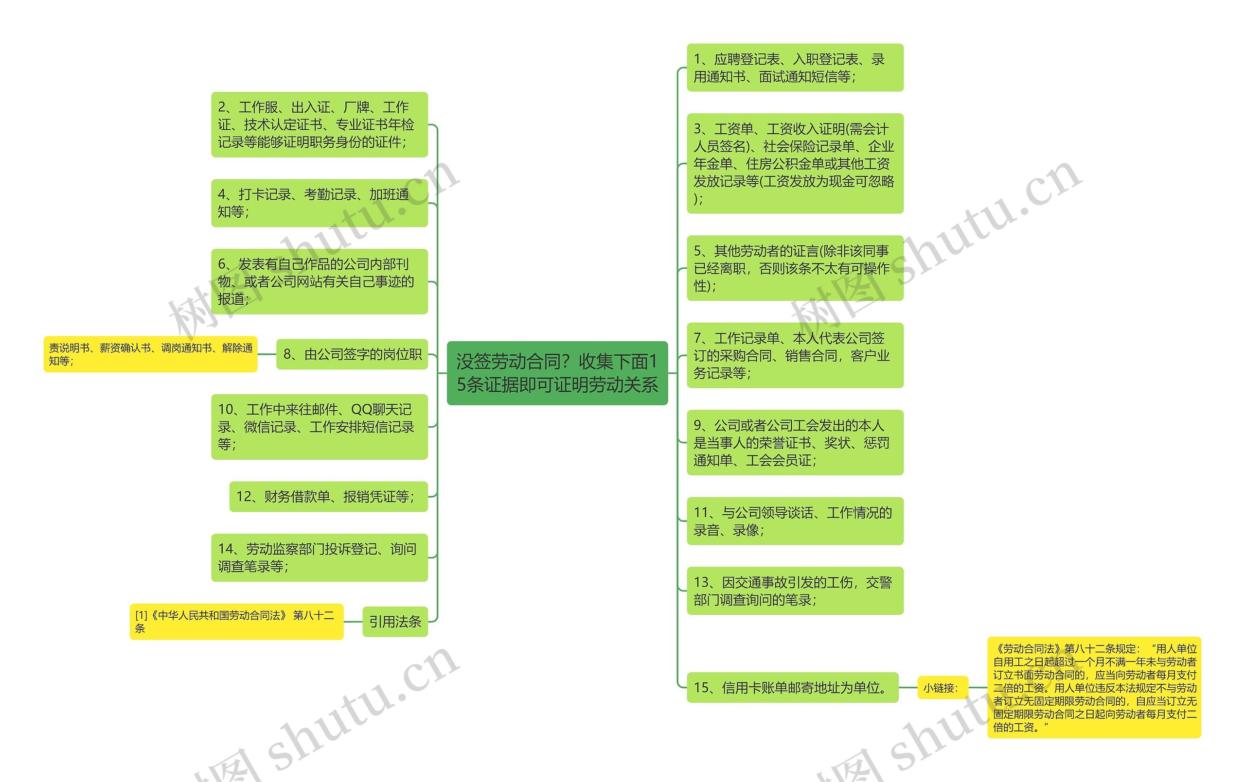 没签劳动合同？收集下面15条证据即可证明劳动关系思维导图