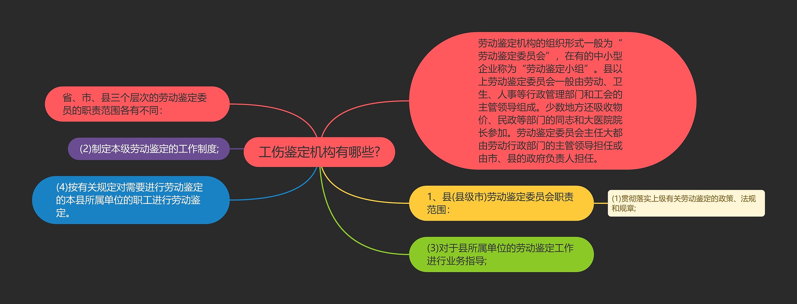 工伤鉴定机构有哪些?思维导图